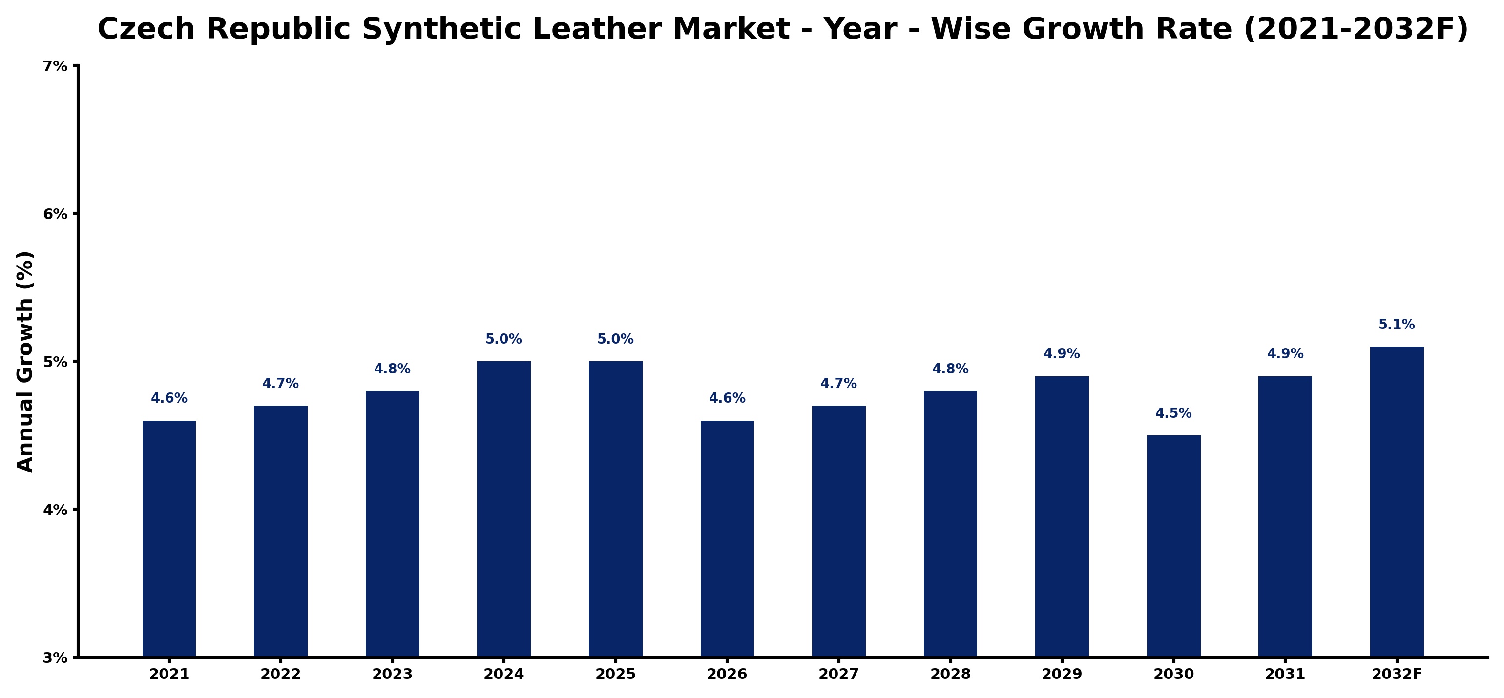 Czech Republic Synthetic Leather Market Year-wise Growth Rate and Key Drivers