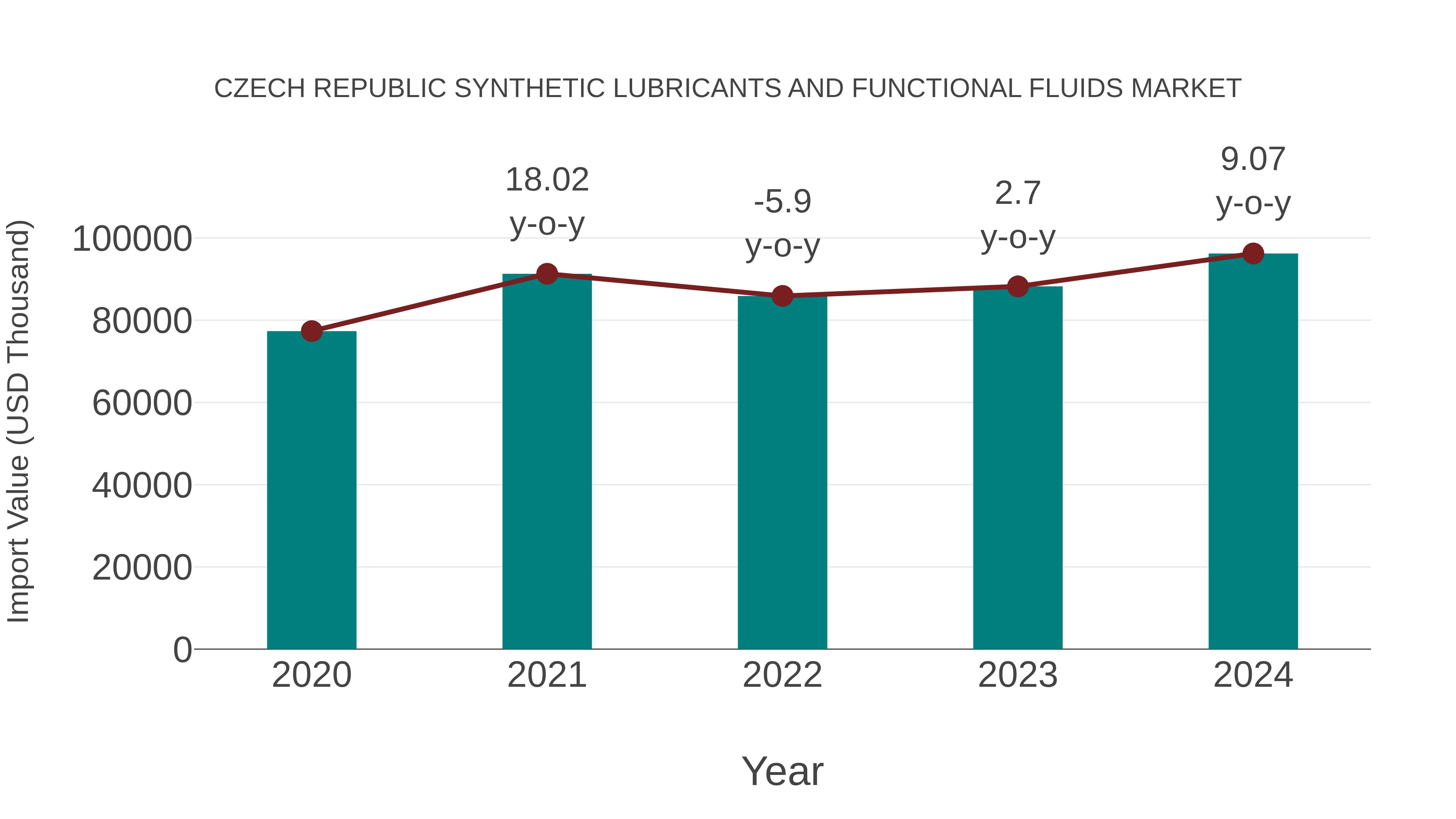 Czech Republic Synthetic Lubricants and Functional Fluids Market: Import Trend Analysis
