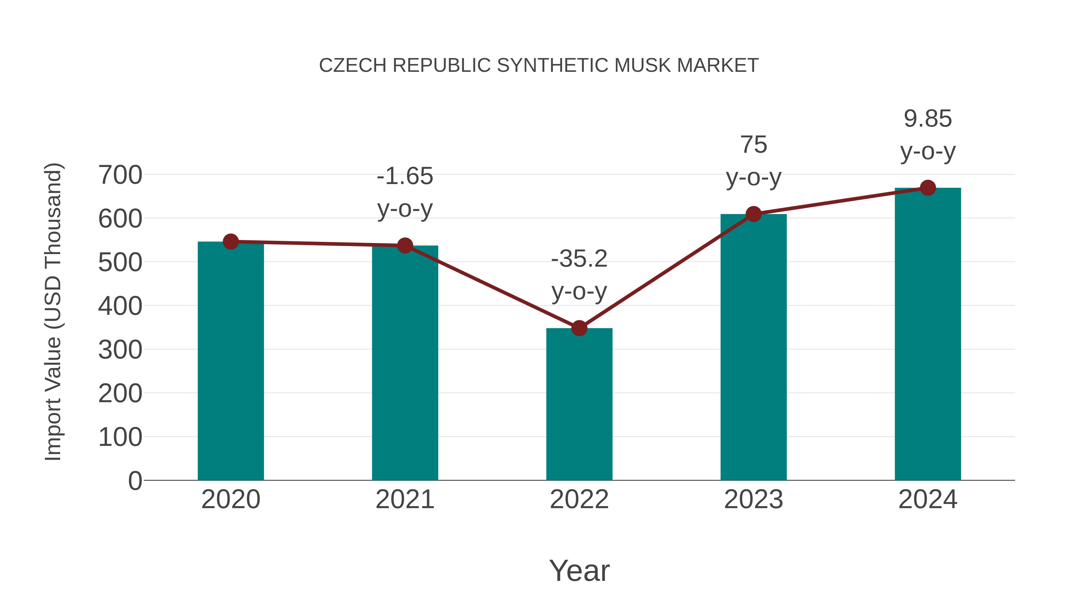  Czech Republic Synthetic Musk Market: Import Trend Analysis