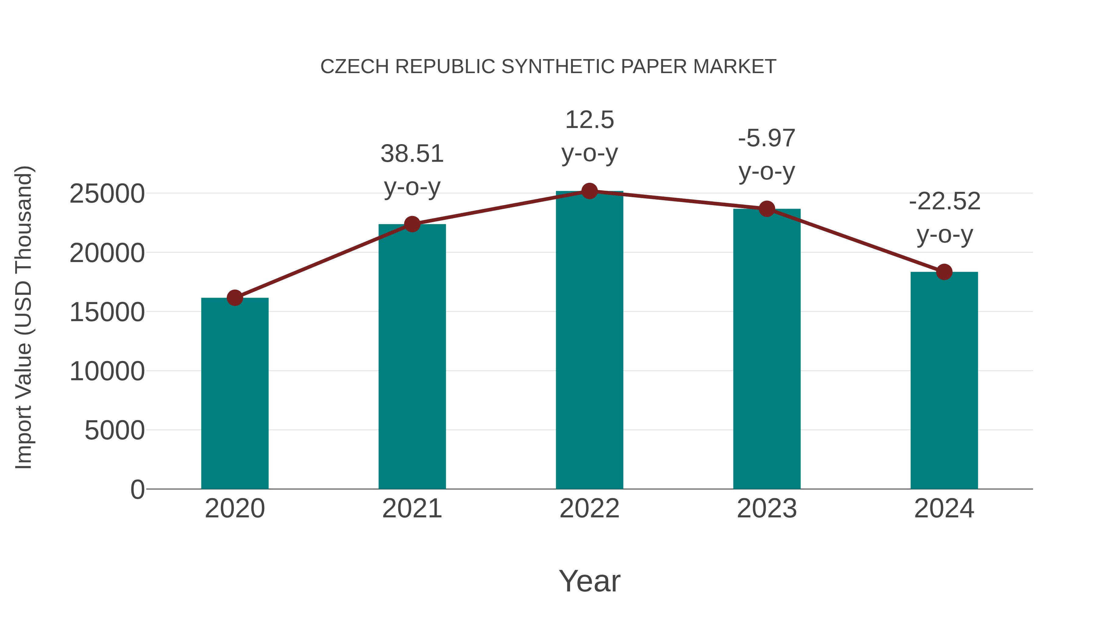  Czech Republic Synthetic Paper Market: Import Trend Analysis