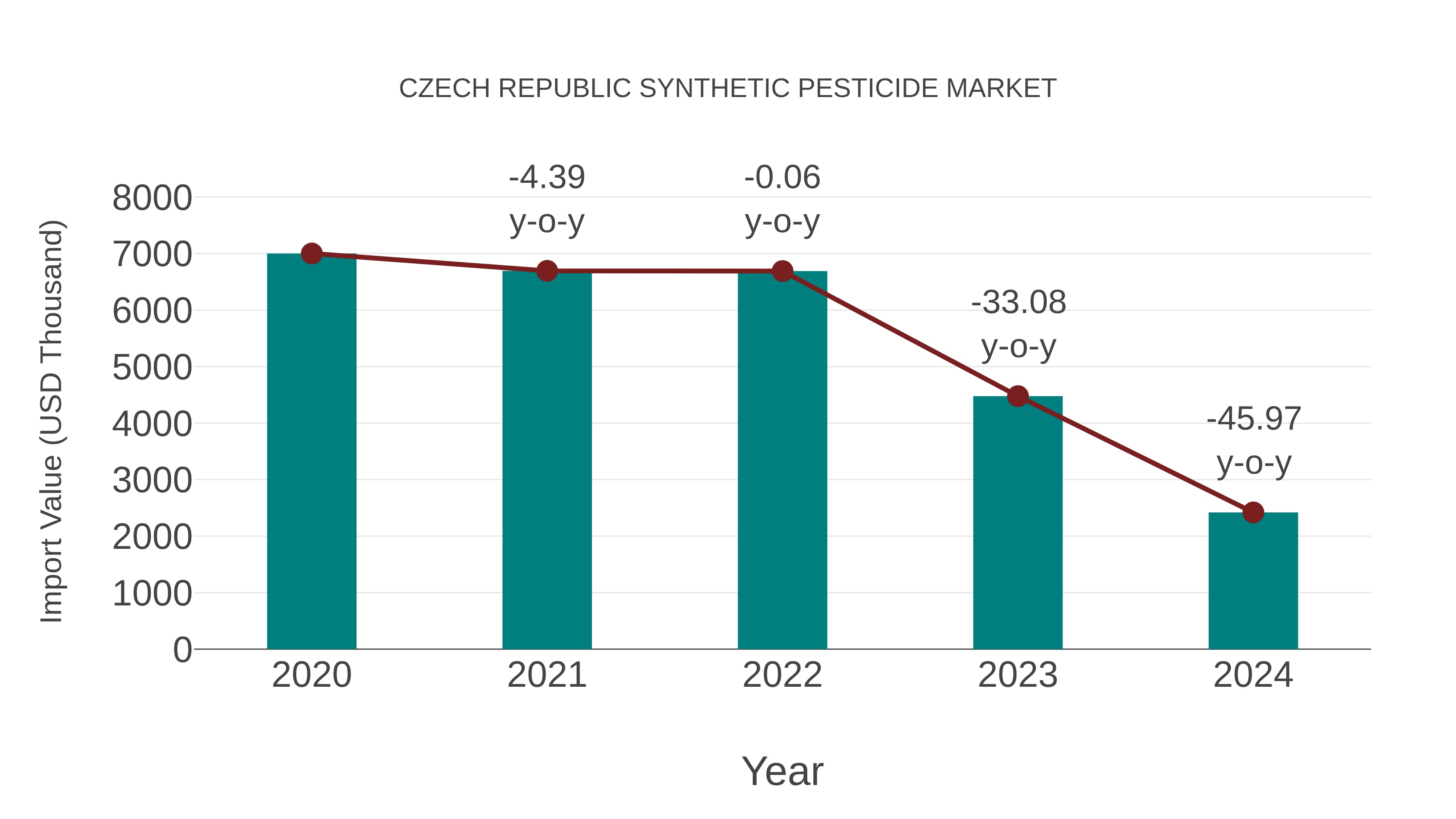 Czech Republic Synthetic Pesticide Market: Import Trend Analysis