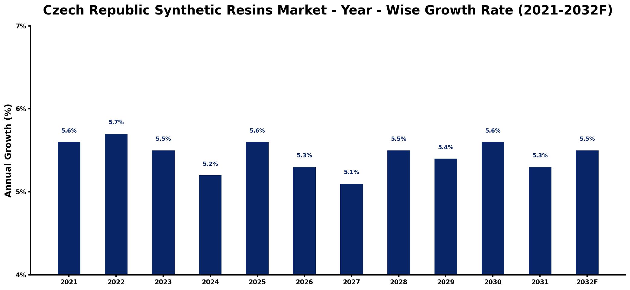 Czech Republic Synthetic Resins Market Year-wise Growth Rate and Key Drivers