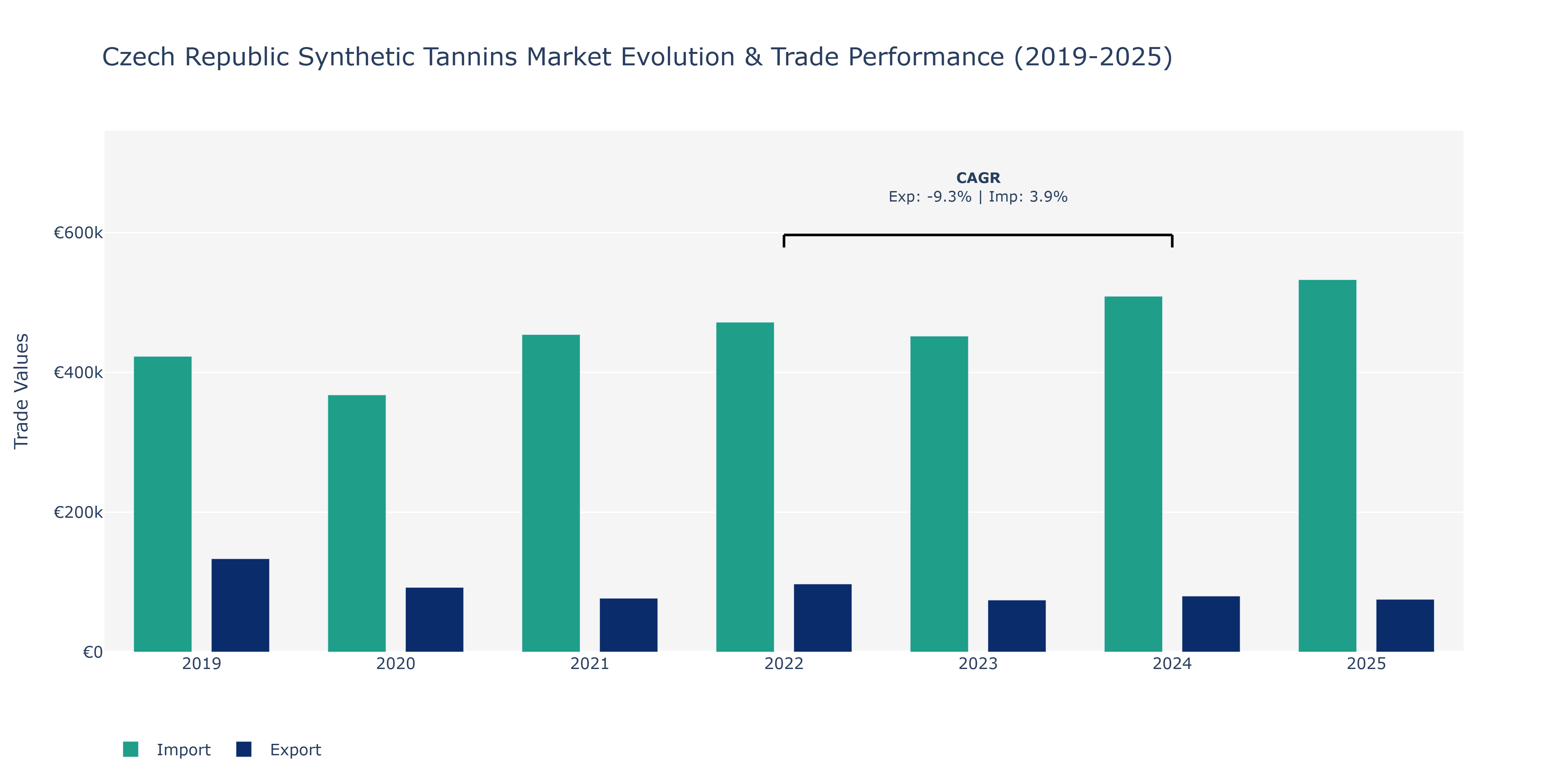 Czech Republic Synthetic Tannins Market: Production & Trade Performance (2019-2025)