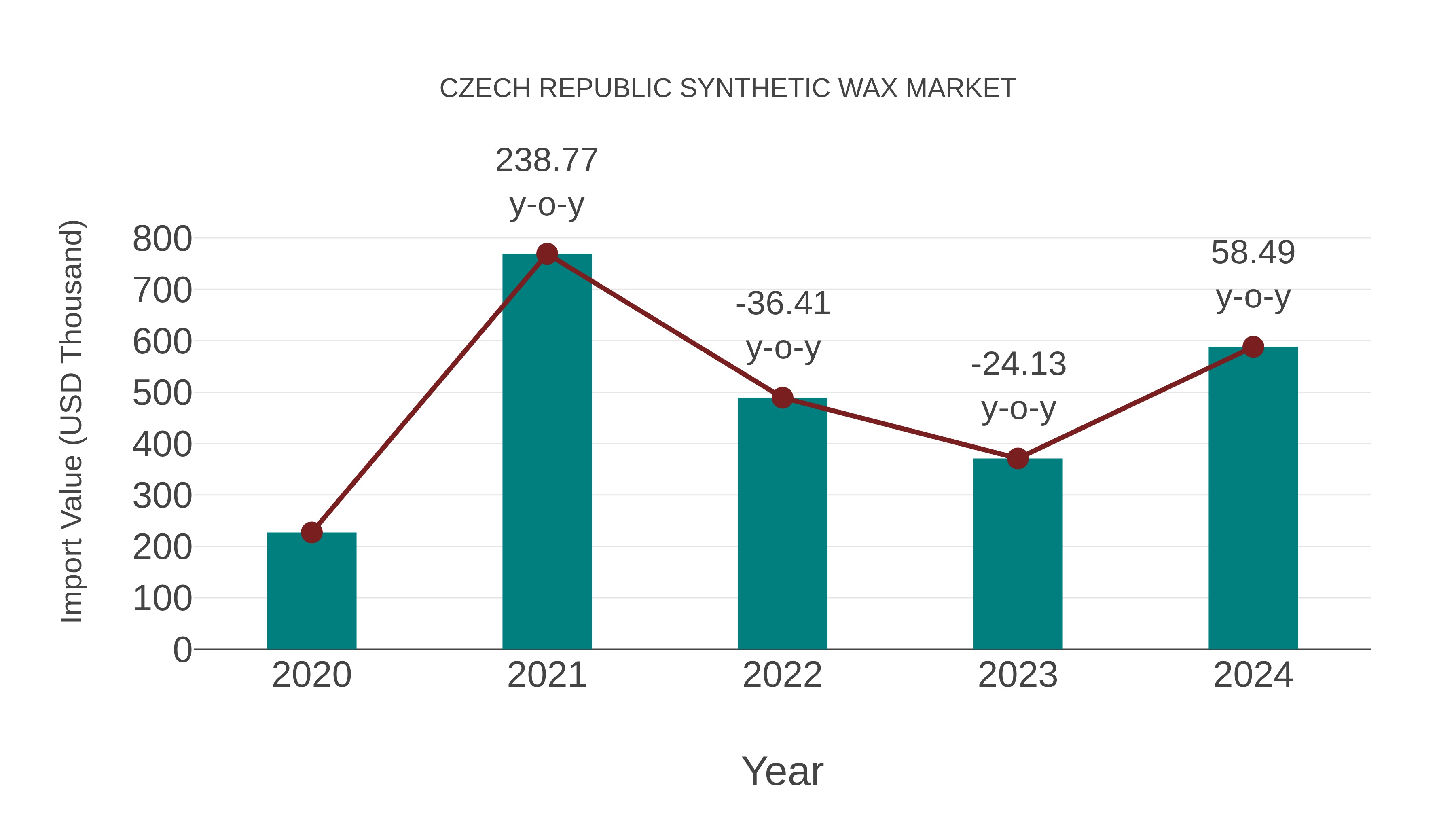  Czech Republic Synthetic Wax Market: Import Trend Analysis