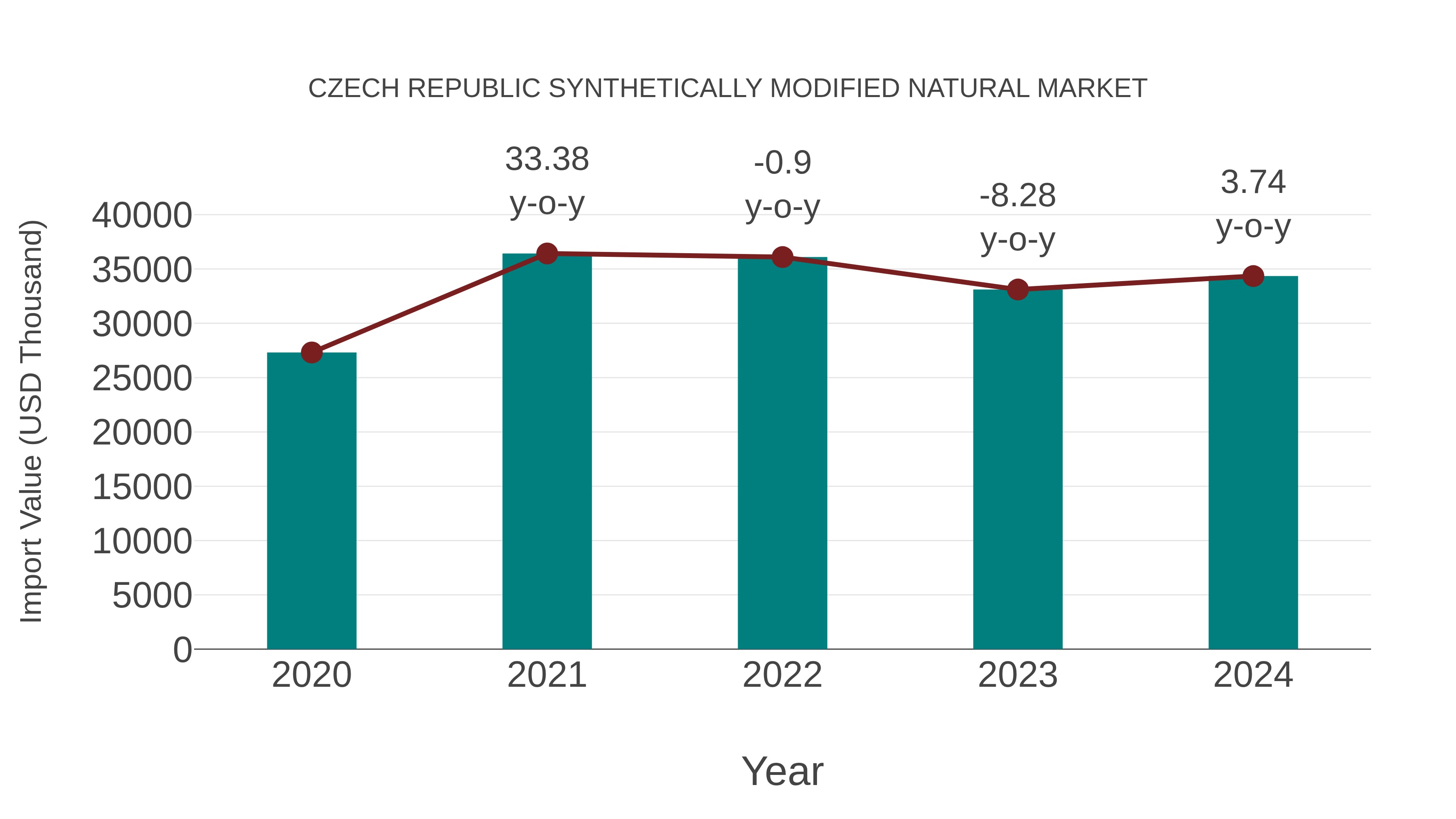  Czech Republic Synthetically Modified Natural Market: Import Trend Analysis