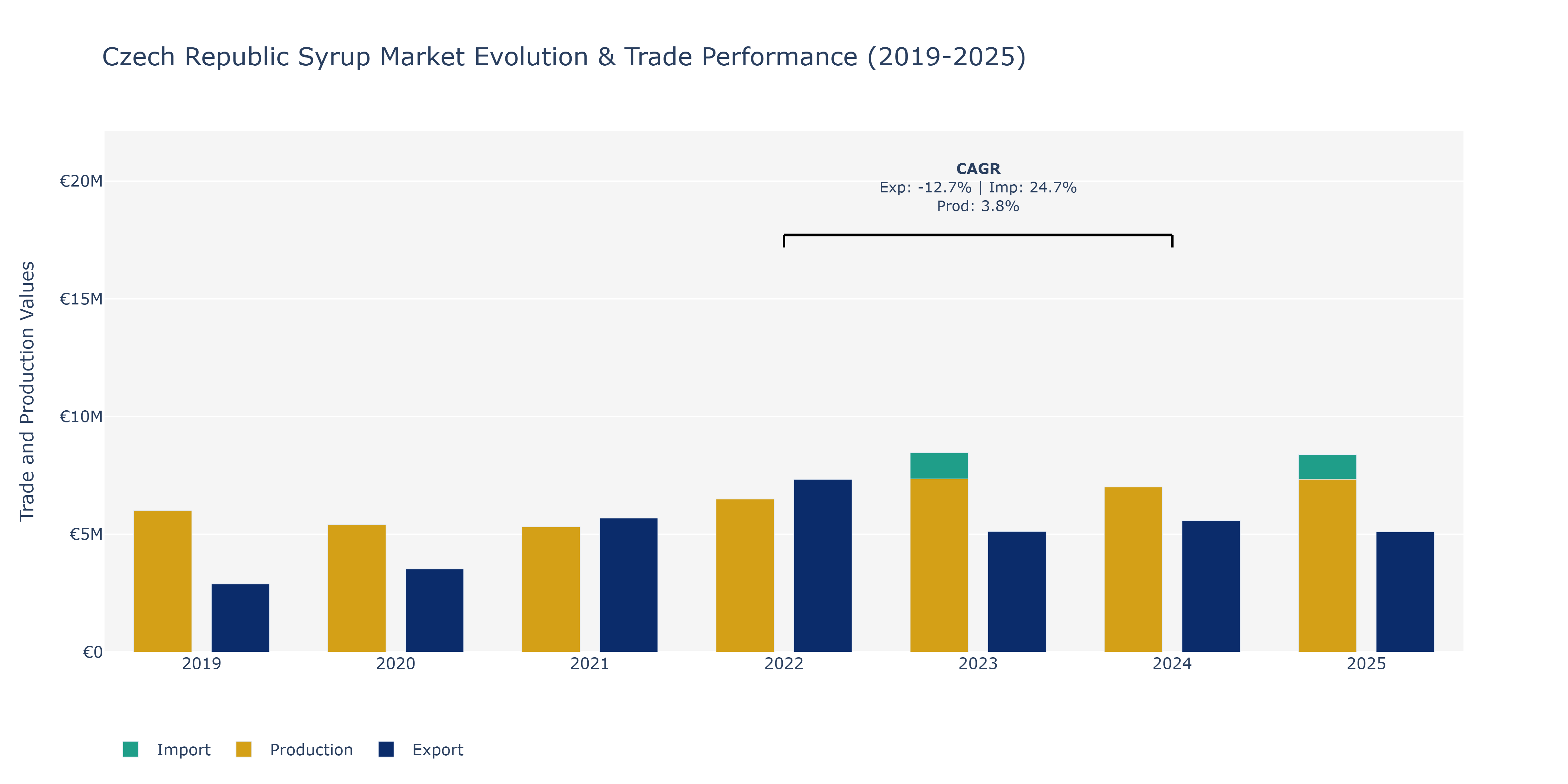 Czech Republic Syrup Market: Production & Trade Performance (2019-2025)