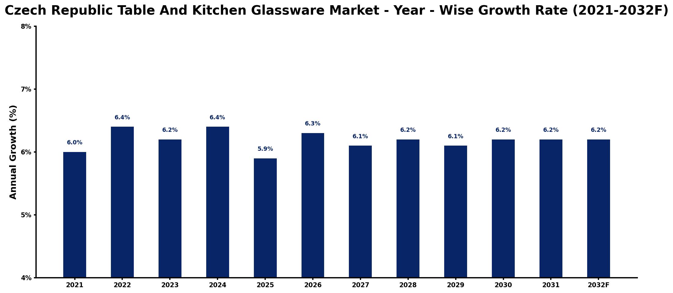 Czech Republic Table And Kitchen Glassware Market Year-wise Growth Rate and Key Drivers