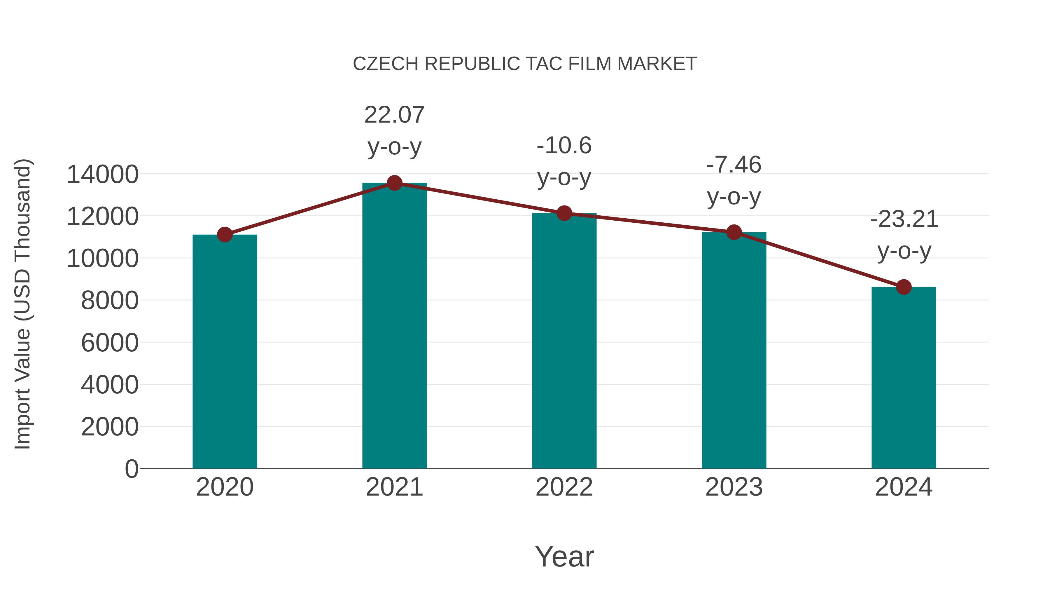 Czech Republic Tac Film Market: Import Trend Analysis