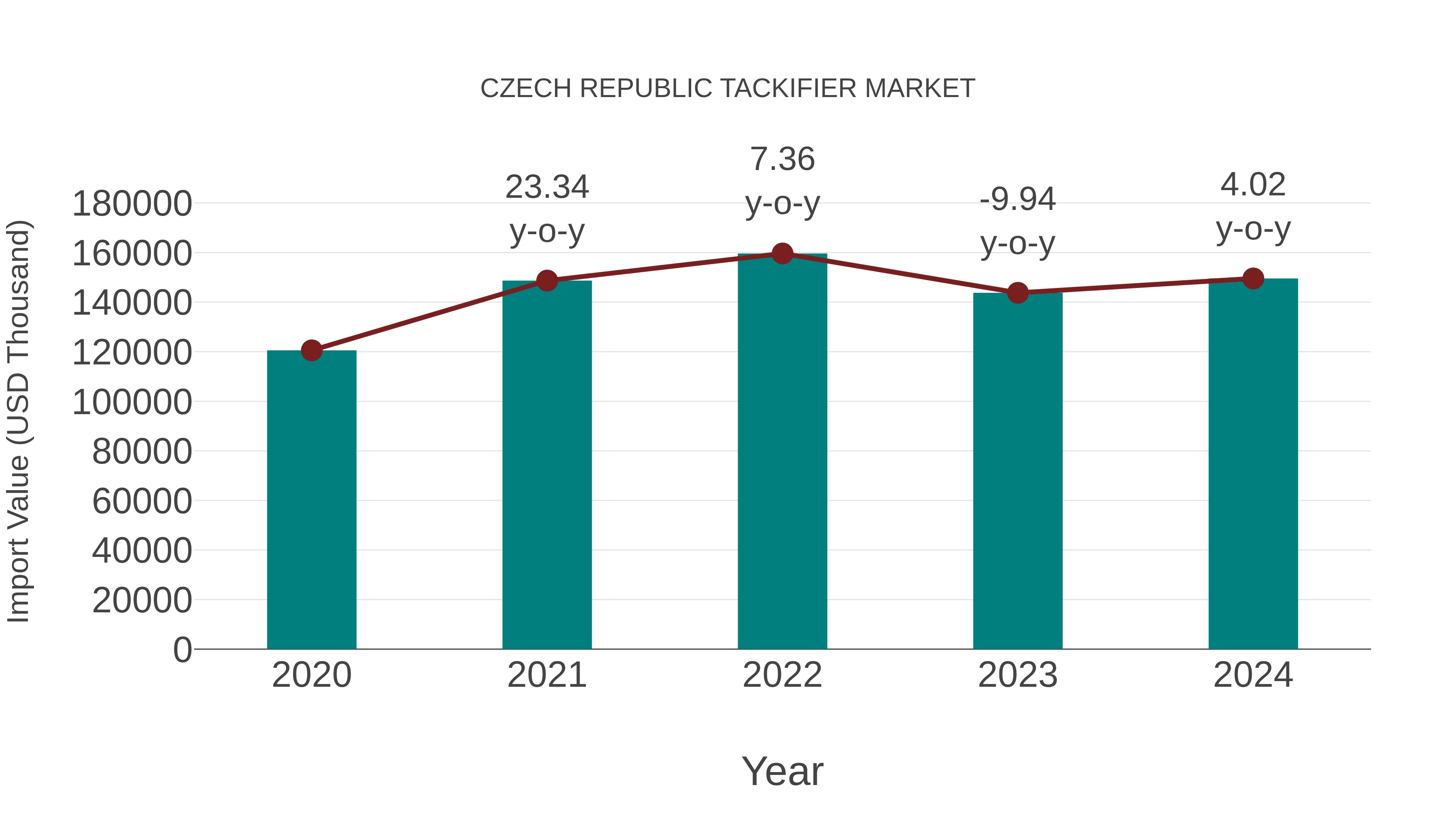Czech Republic Tackifier Market: Import Trend Analysis