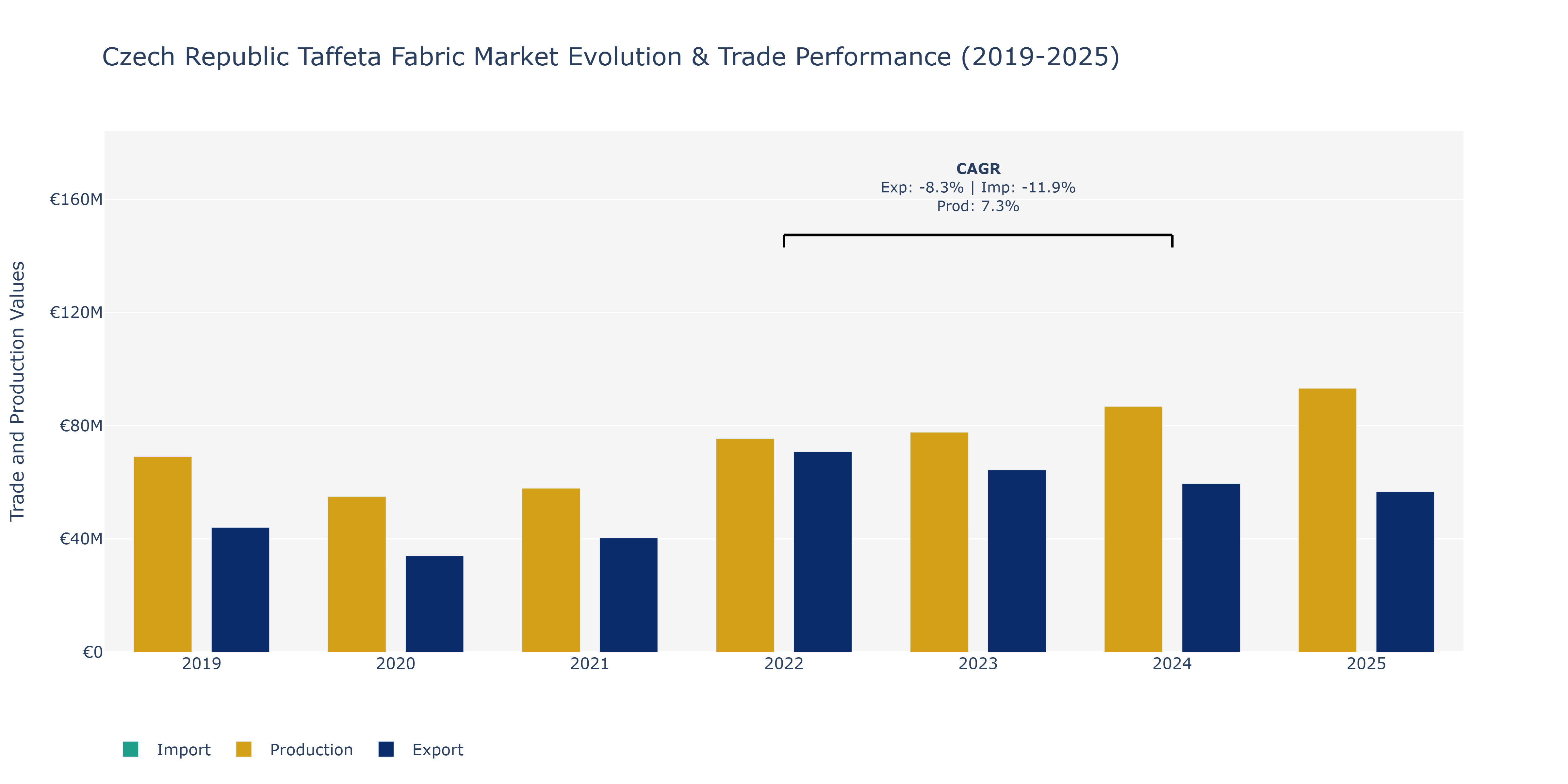 Czech Republic Taffeta Fabric Market: Production & Trade Performance (2019-2025) Size