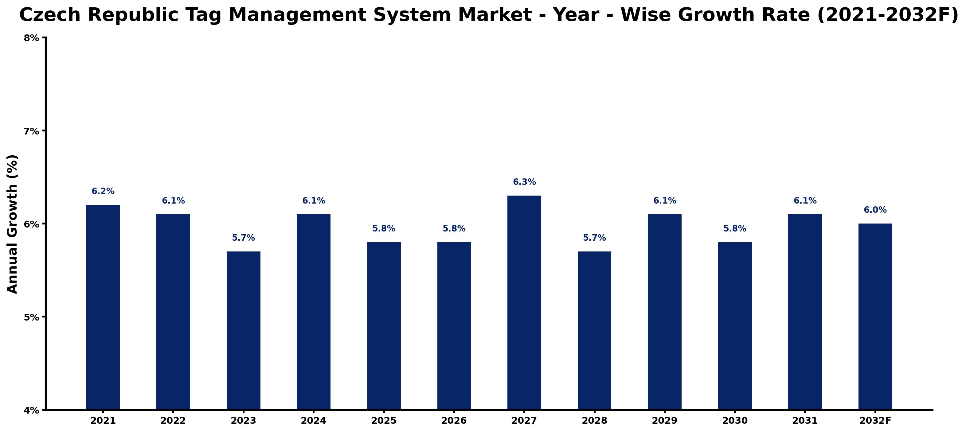 Czech Republic Tag Management System Market Year-wise Growth Rate and Key Drivers