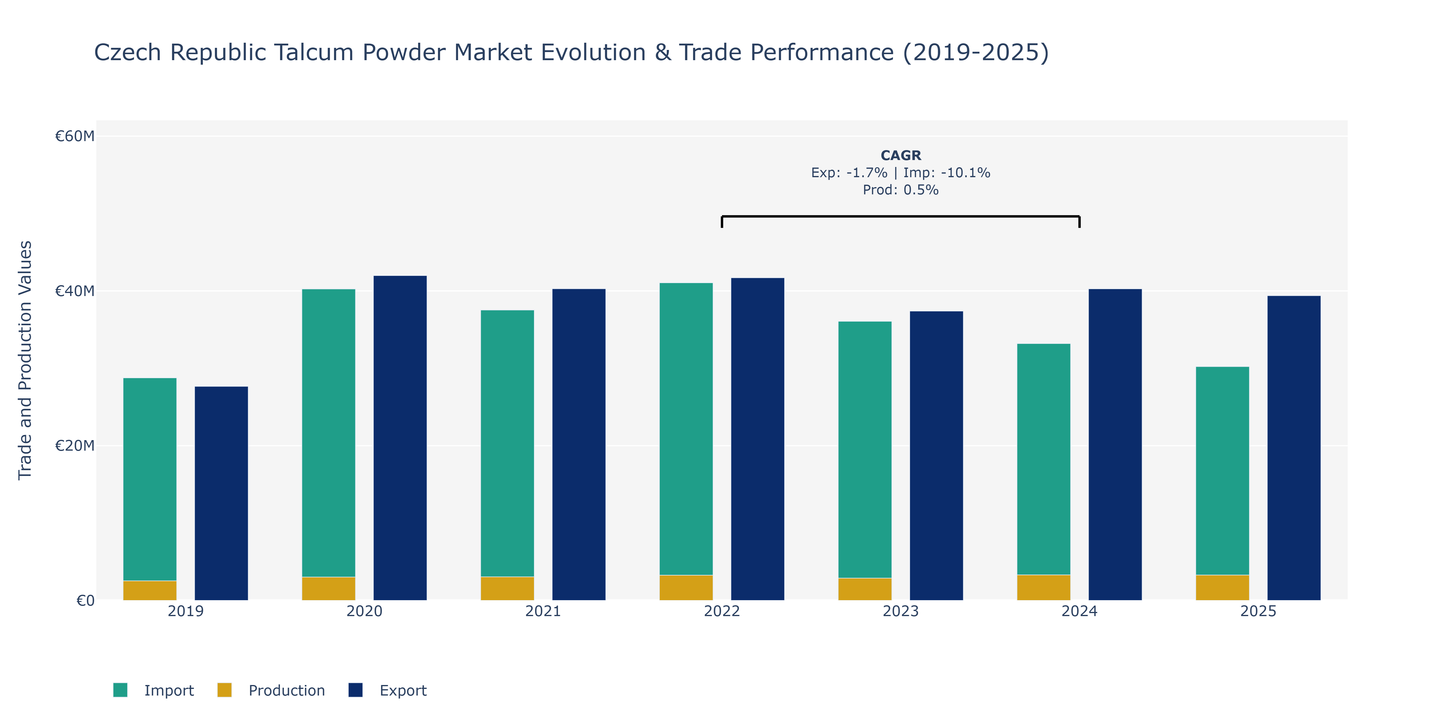 Czech Republic Talcum Powder Market: Production & Trade Performance (2019-2025)