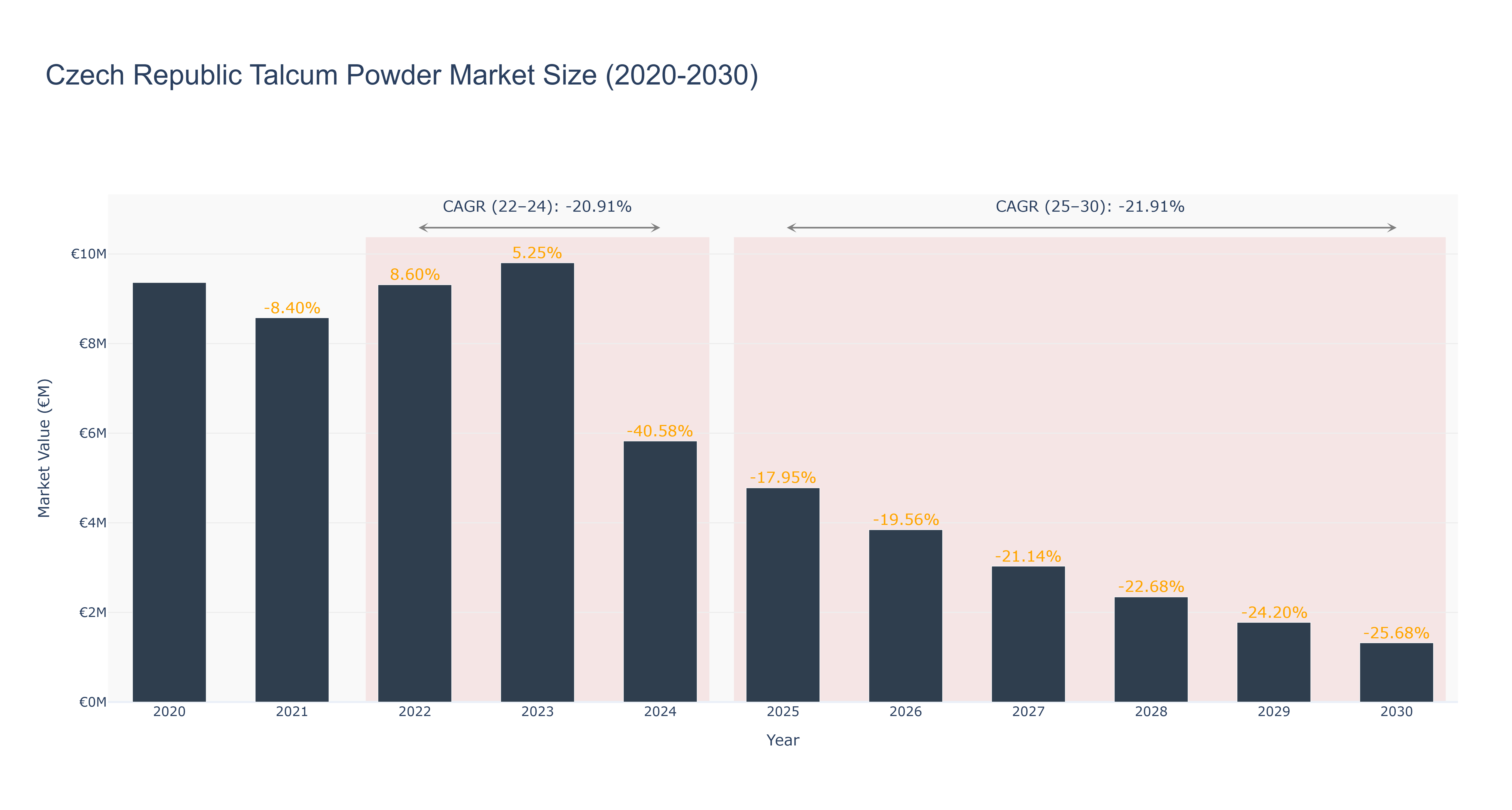 Czech Republic Talcum Powder Market Size (2020-2030)