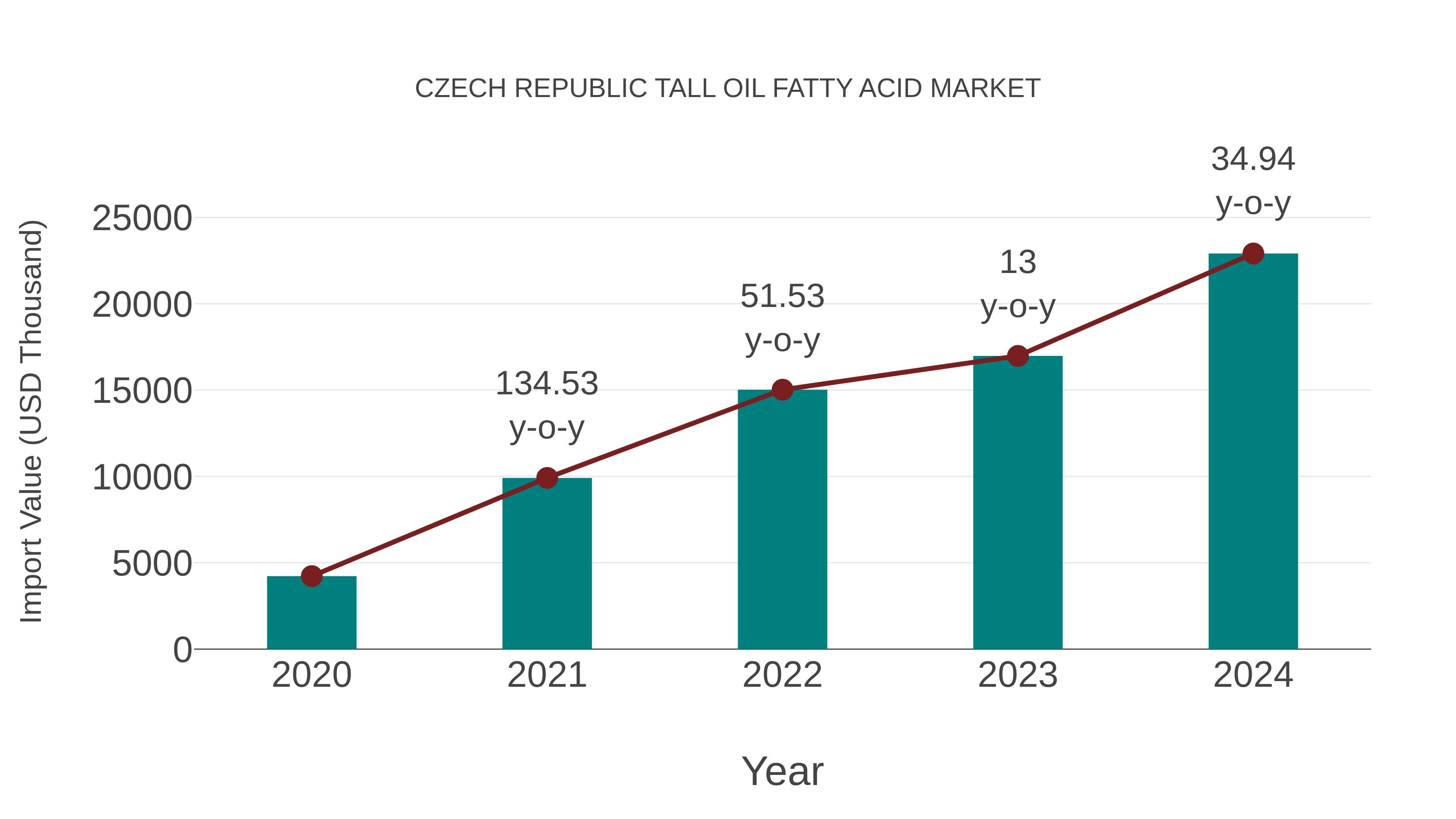Czech Republic Tall Oil Fatty Acid Market: Import Trend Analysis