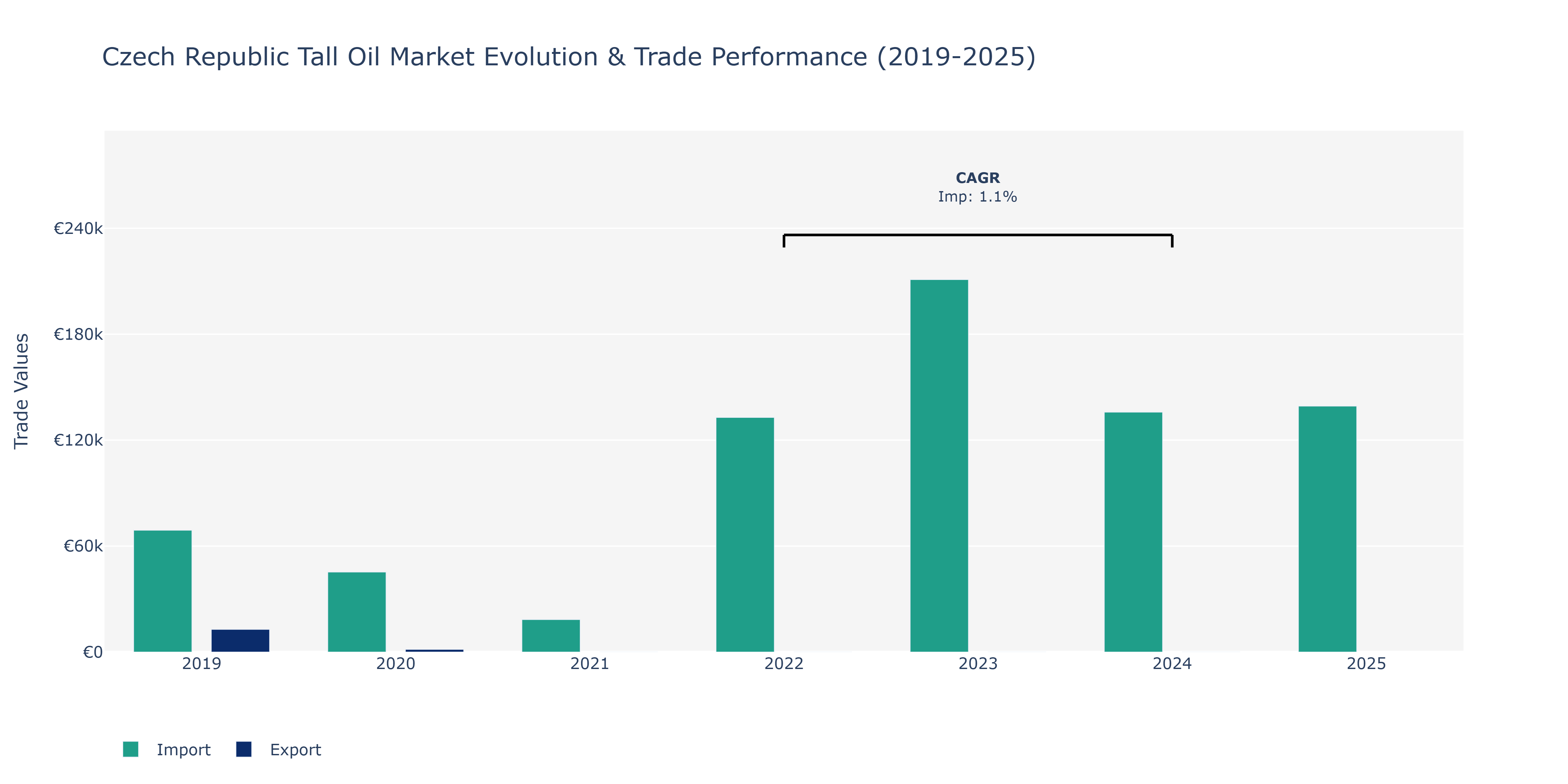 Czech Republic Tall Oil Market: Production & Trade Performance (2019-2025)