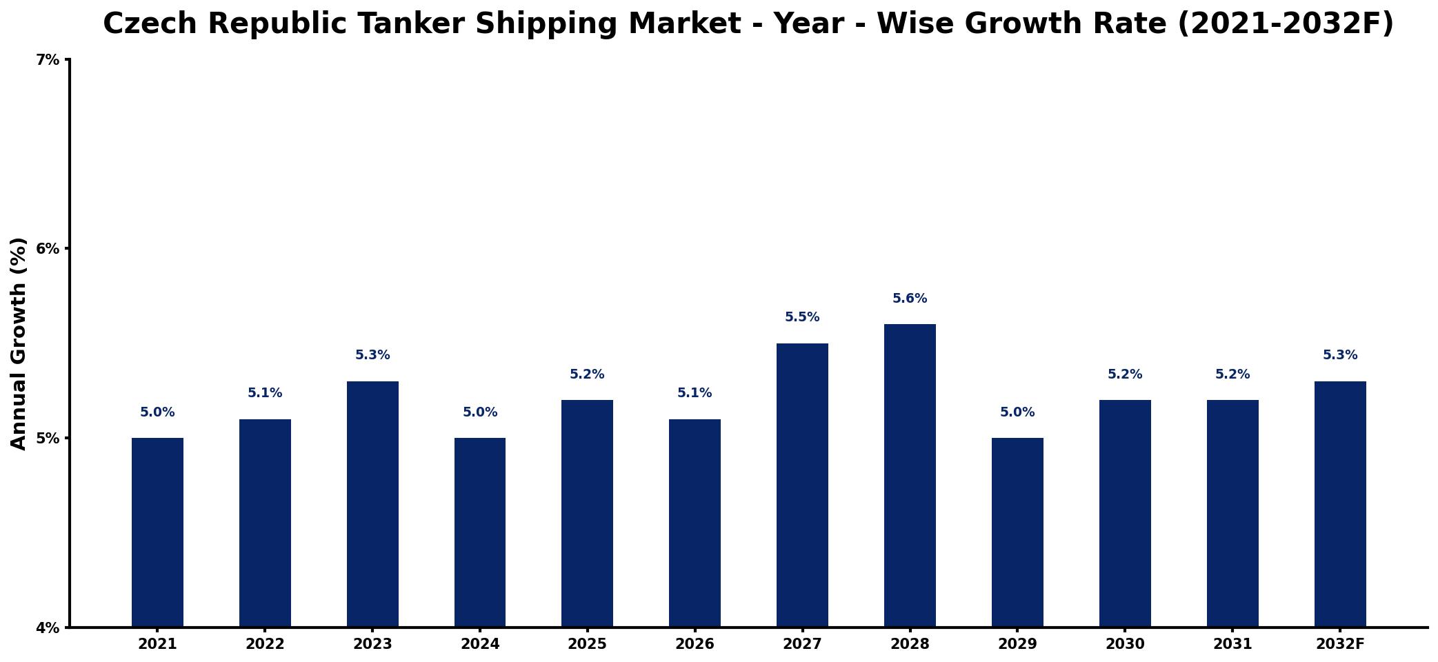 Czech Republic Tanker Shipping Market Year-wise Growth Rate and Key Drivers