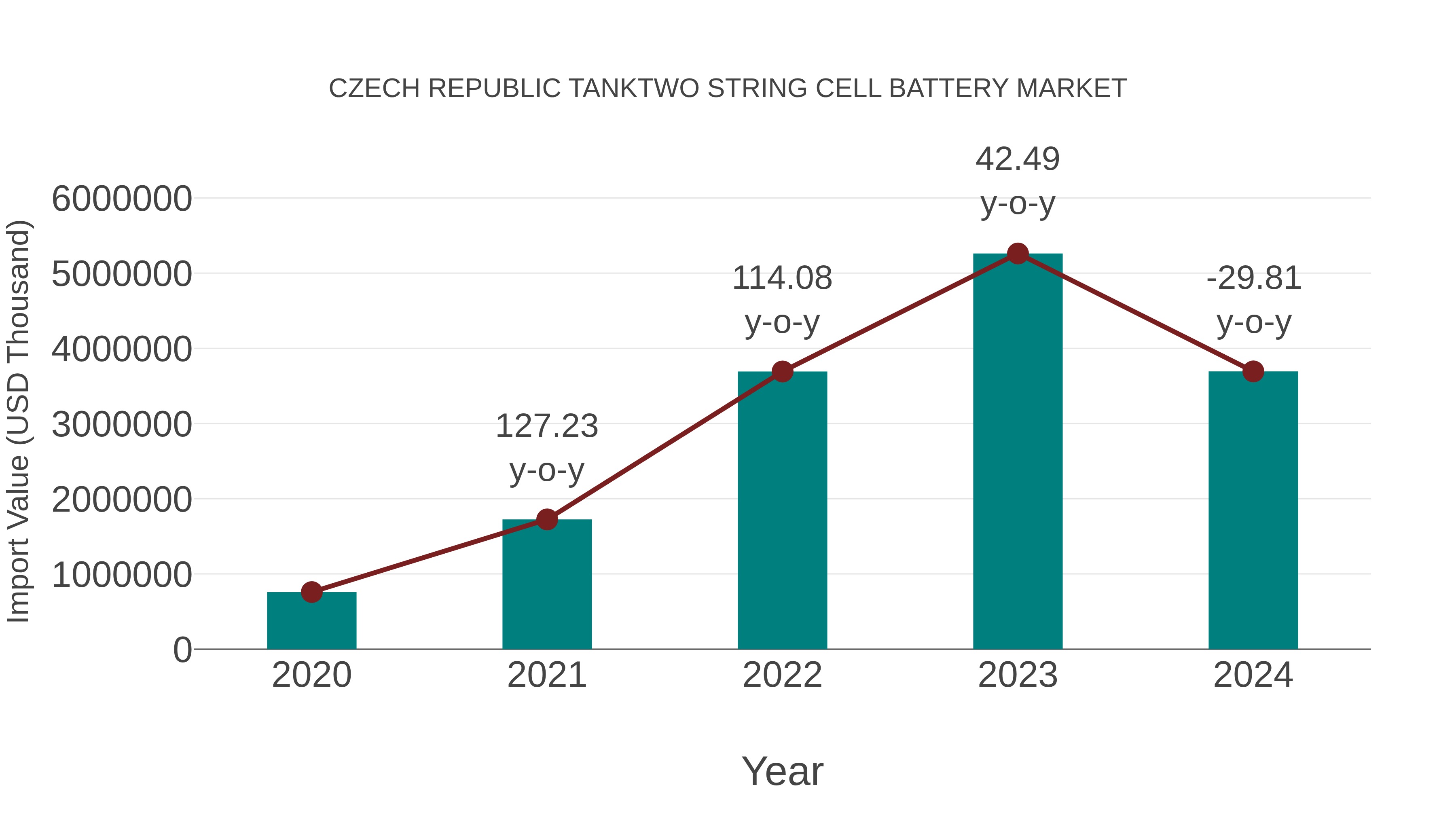  Czech Republic Tanktwo String Cell Battery Market: Import Trend Analysis
