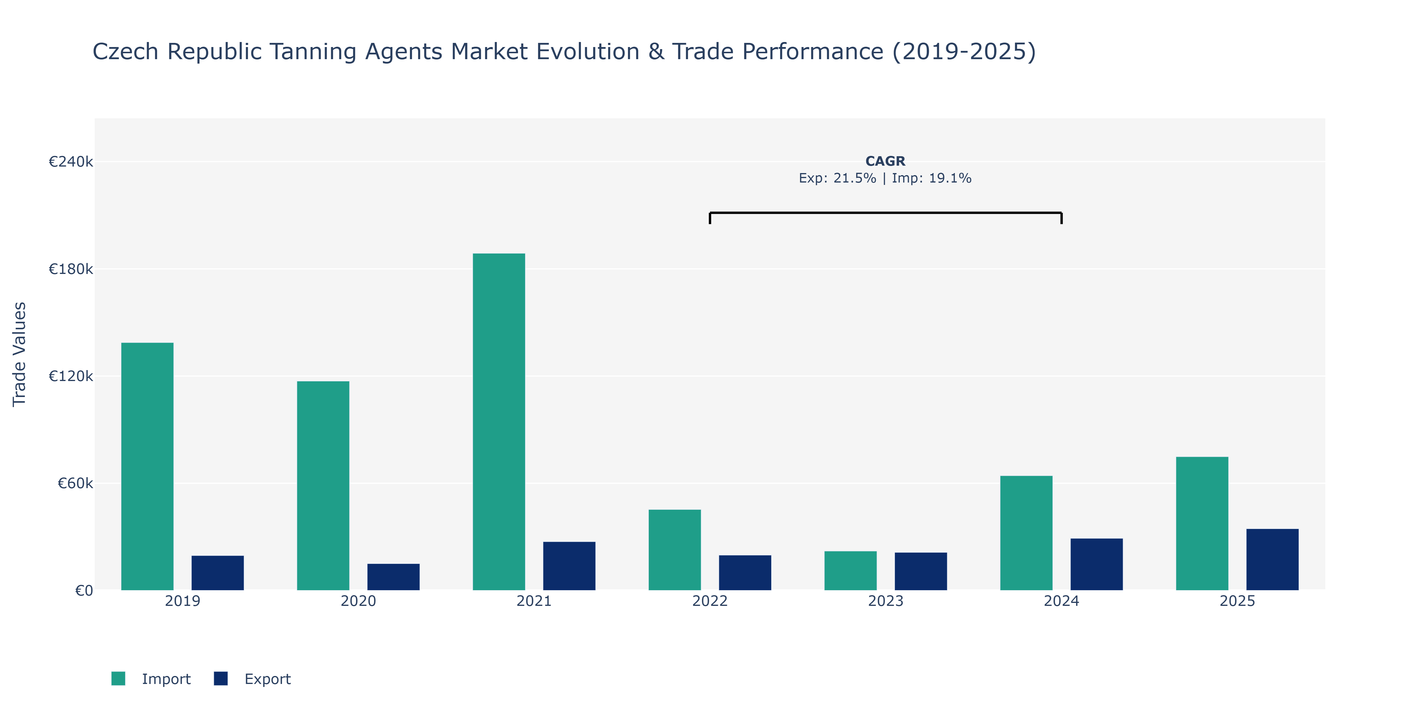 Czech Republic Tanning Agents Market: Production & Trade Performance (2019-2025)