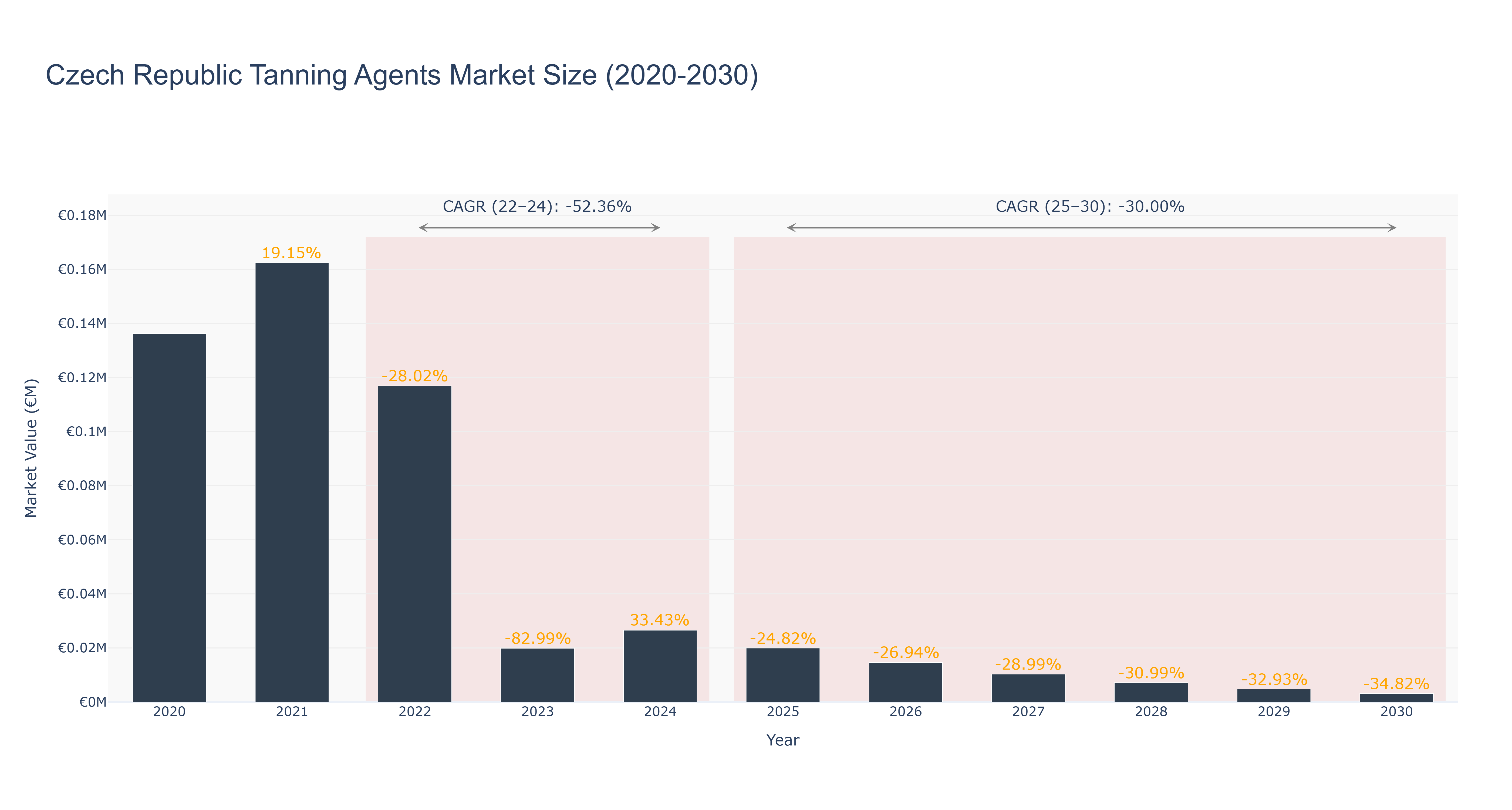 Czech Republic Tanning Agents Market Size (2020-2030)