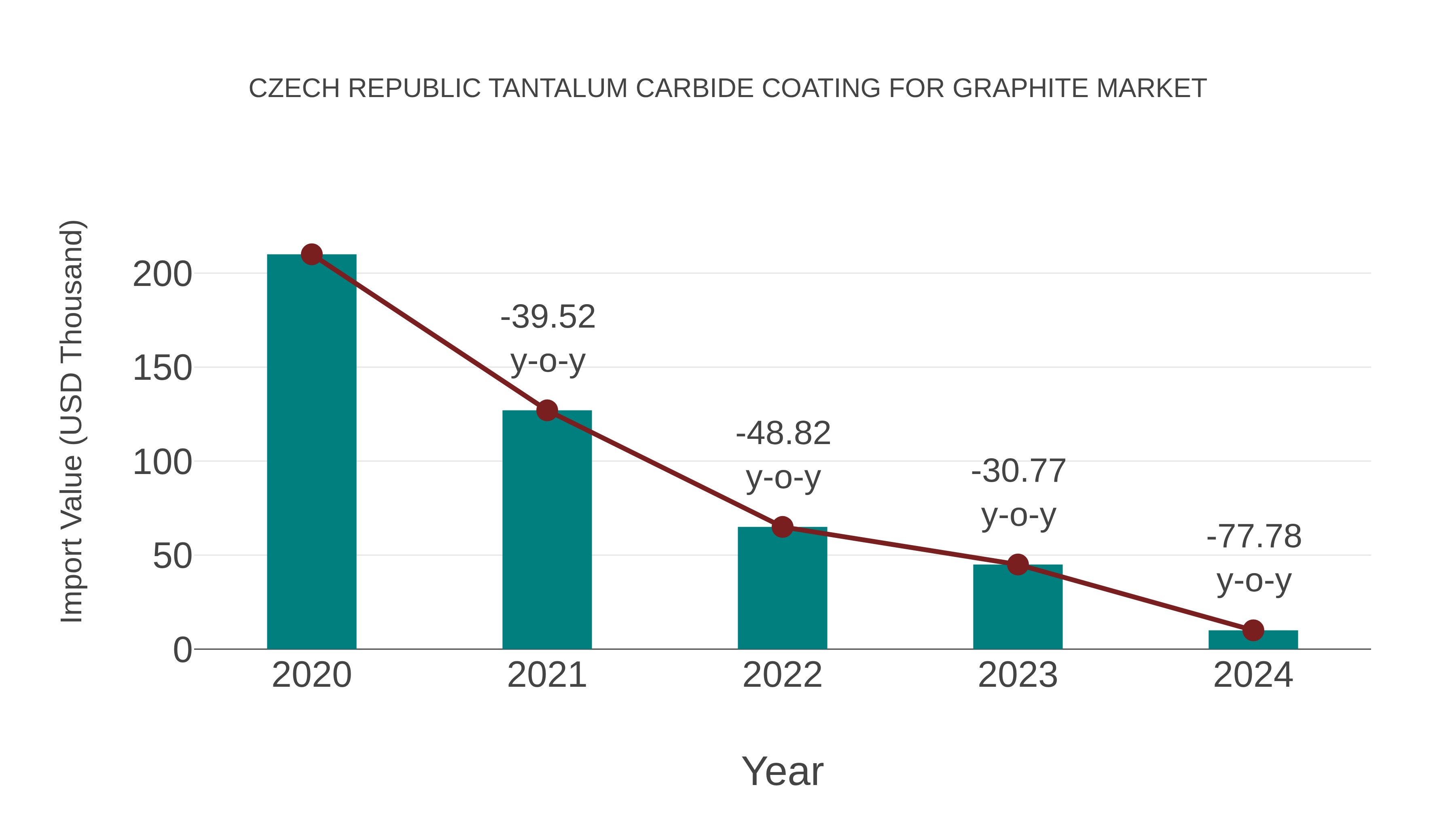 Czech Republic Tantalum Carbide Coating for Graphite Market: Import Trend Analysis