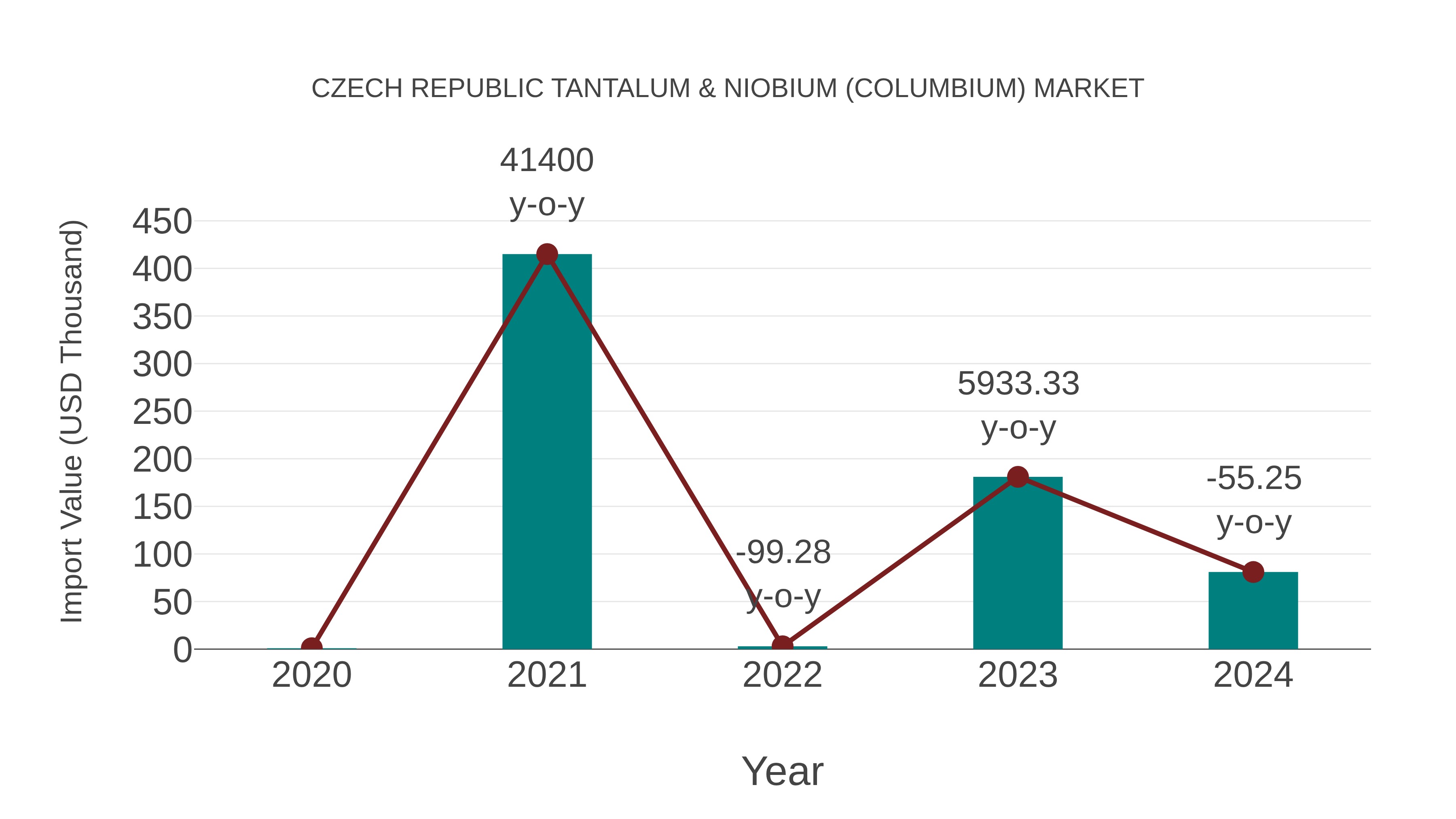  Czech Republic Tantalum & Niobium (Columbium) Market: Import Trend Analysis