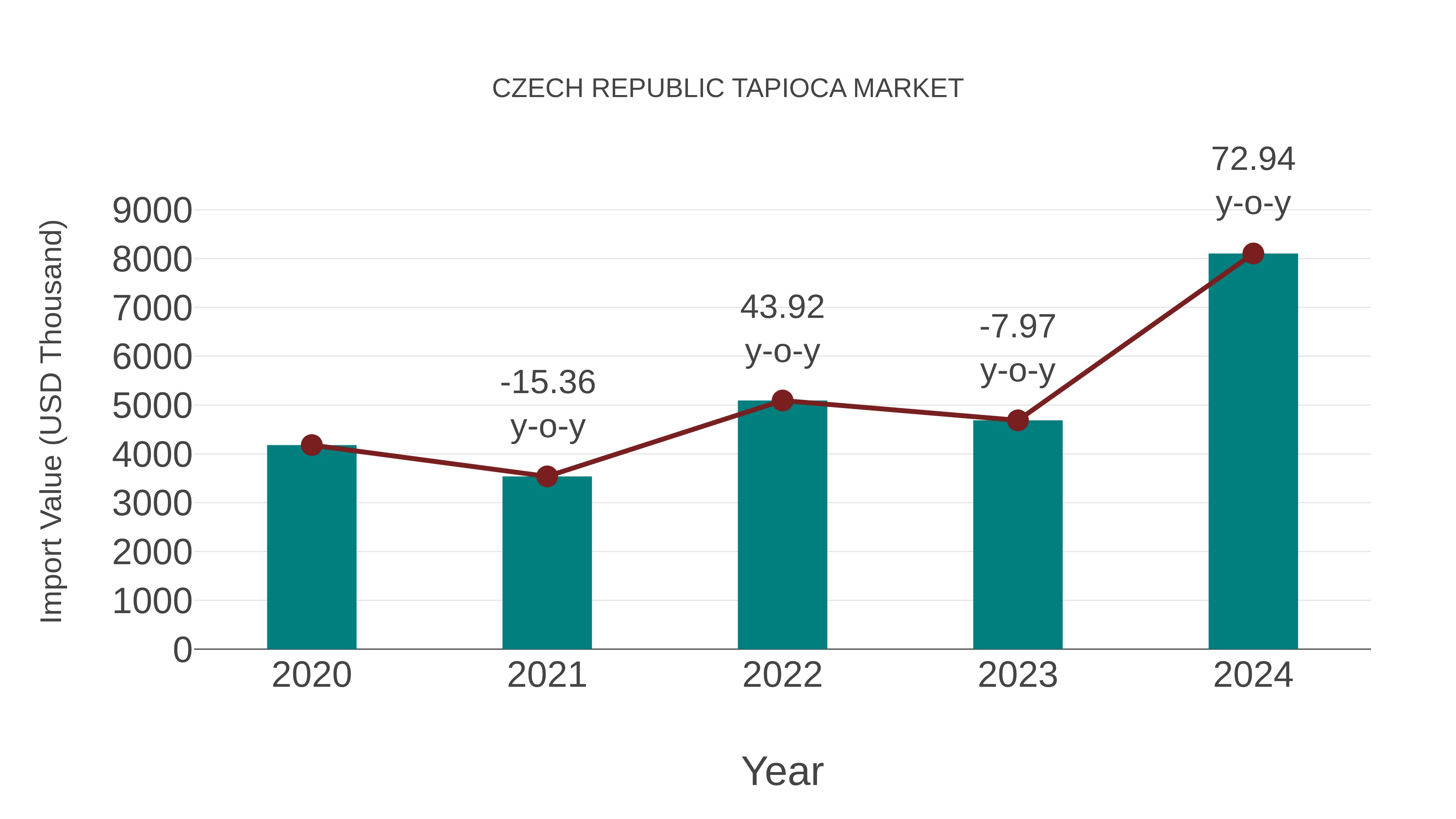 Czech Republic Tapioca Market: Import Trend Analysis
