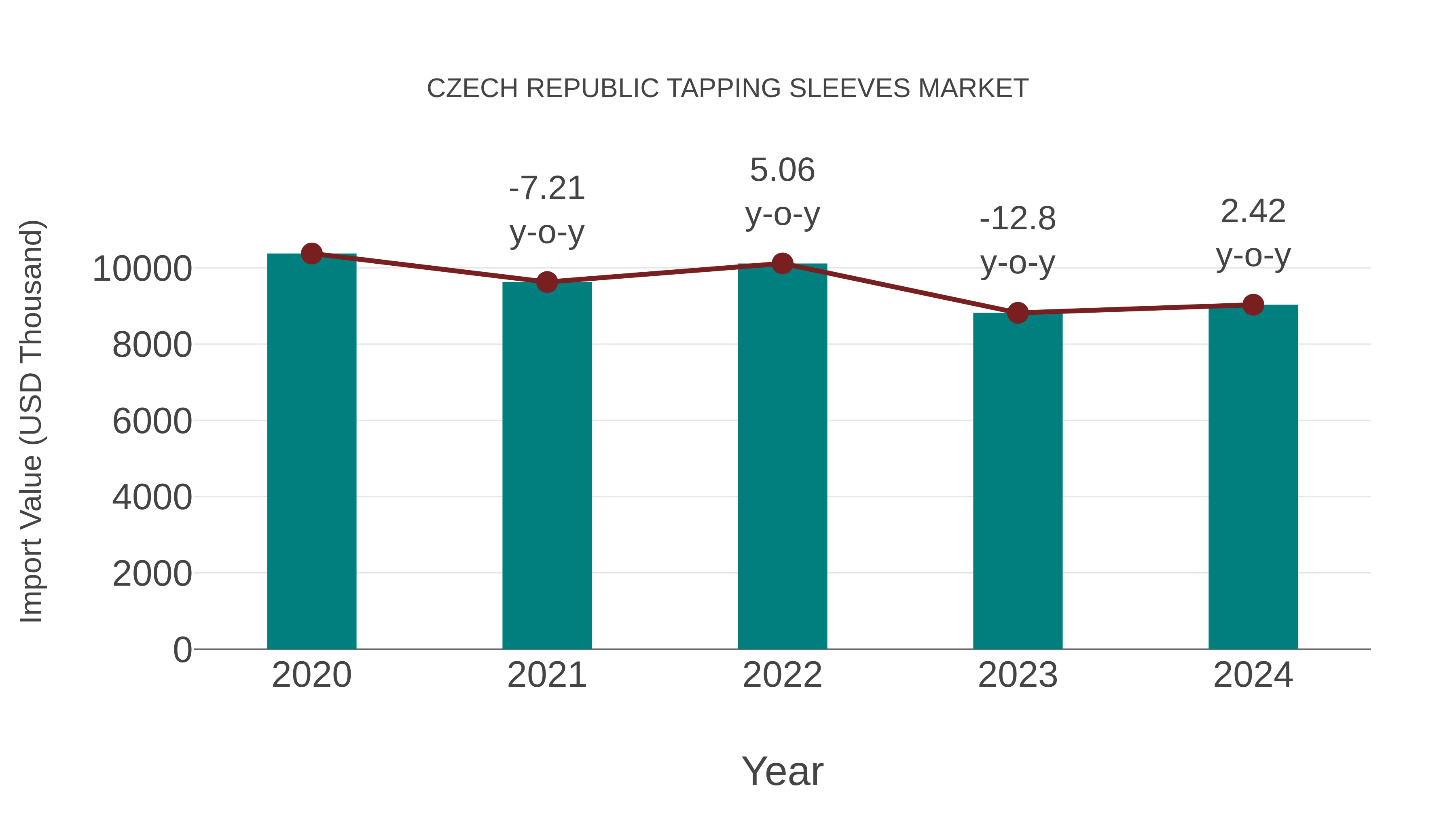  Czech Republic Tapping Sleeves Market: Import Trend Analysis