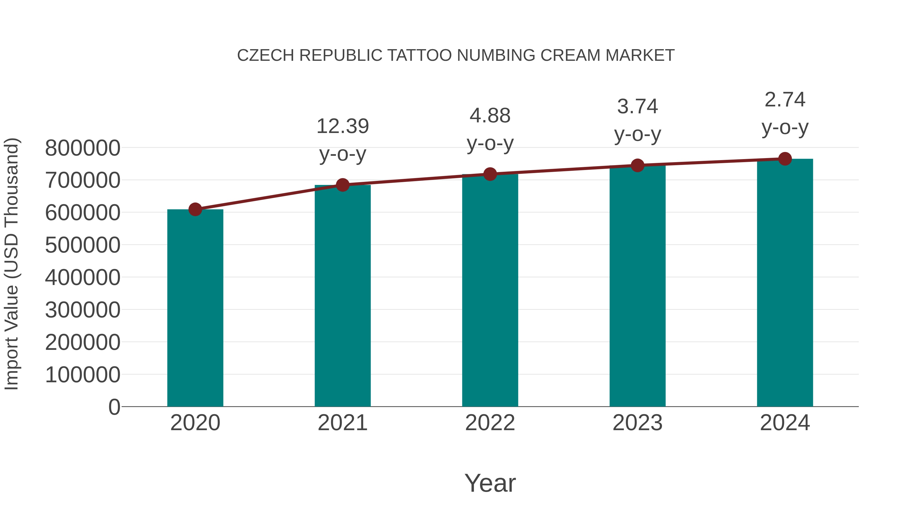  Czech Republic Tattoo Numbing Cream Market: Import Trend Analysis