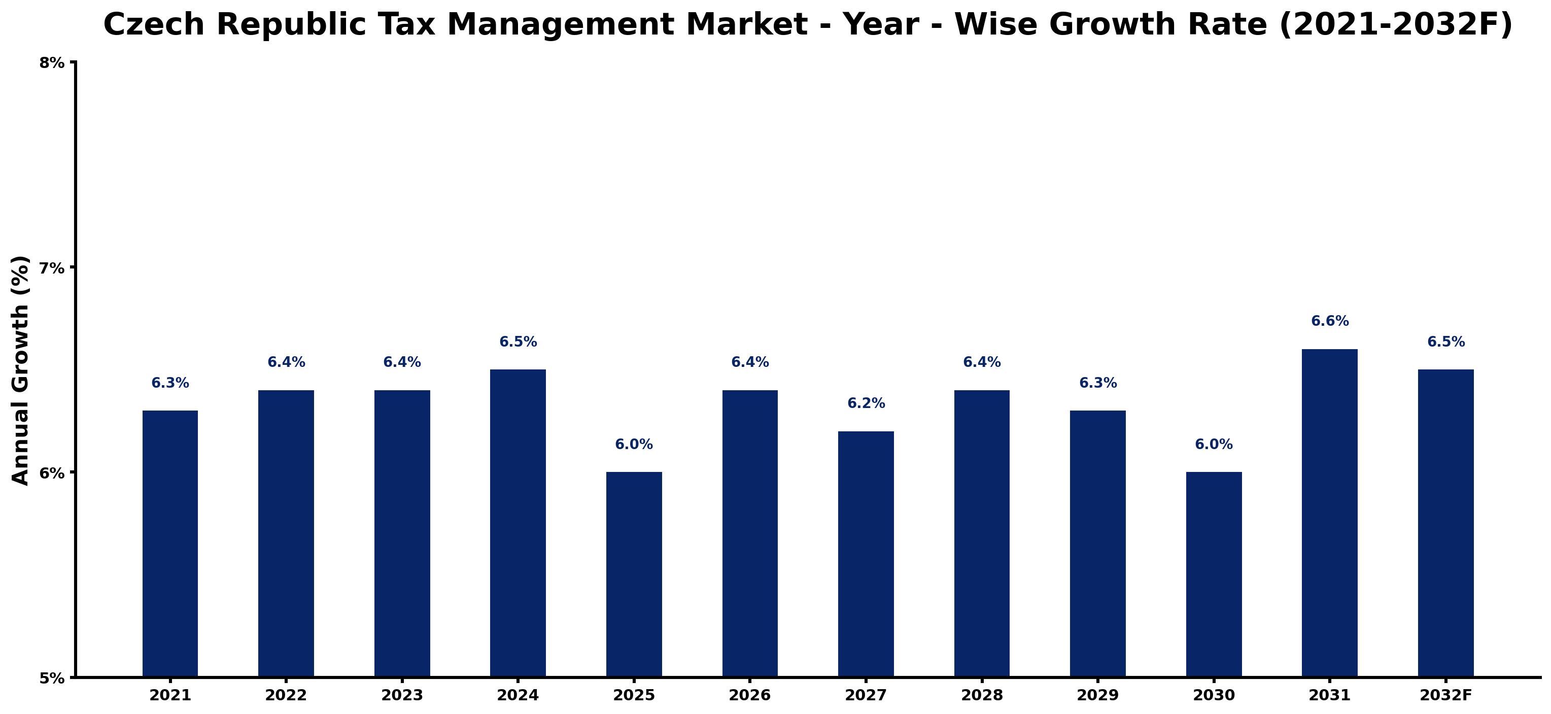 Czech Republic Tax Management Market Year-wise Growth Rate and Key Drivers