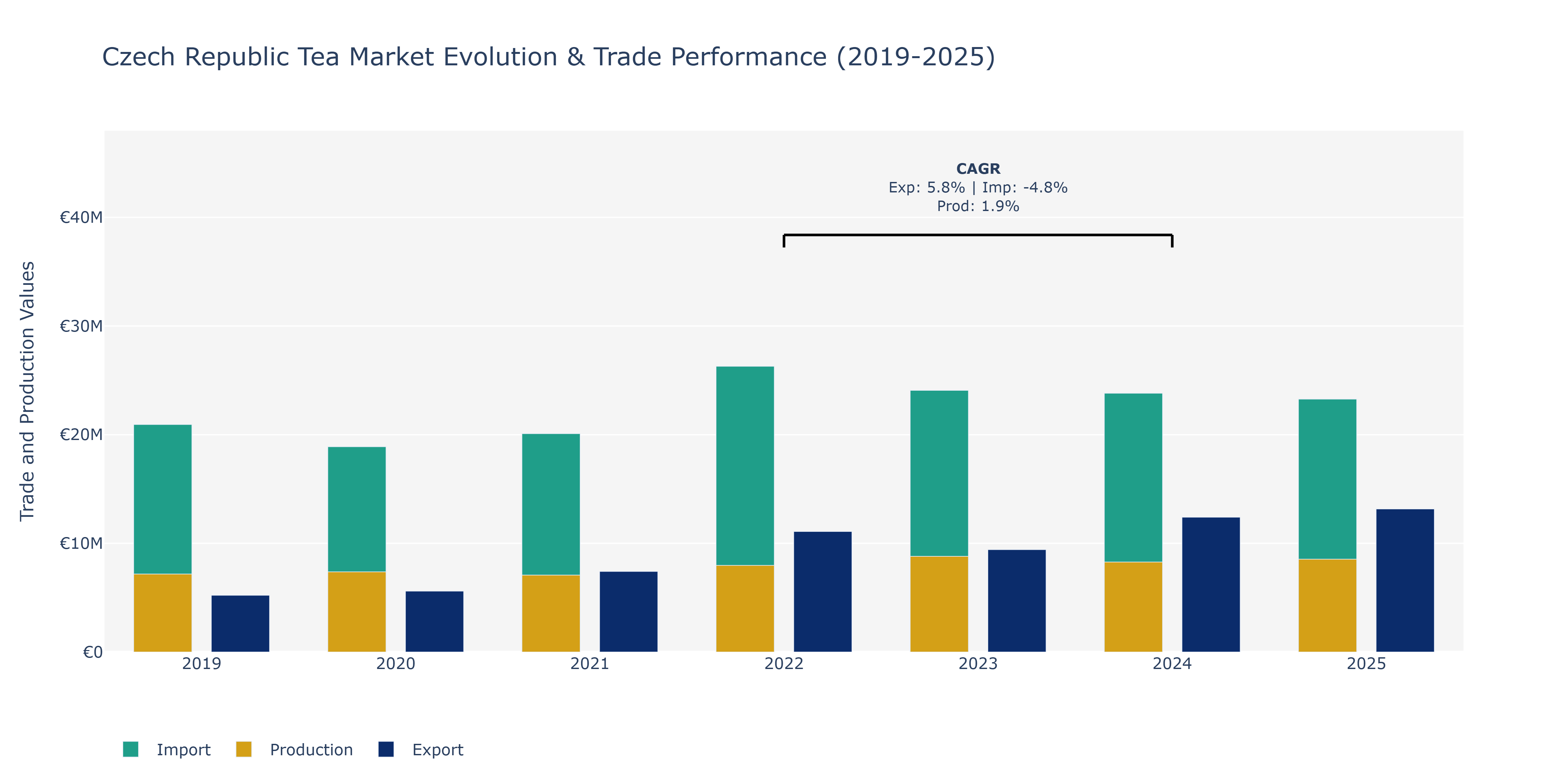 Czech Republic Tea Market: Production & Trade Performance (2019-2025)