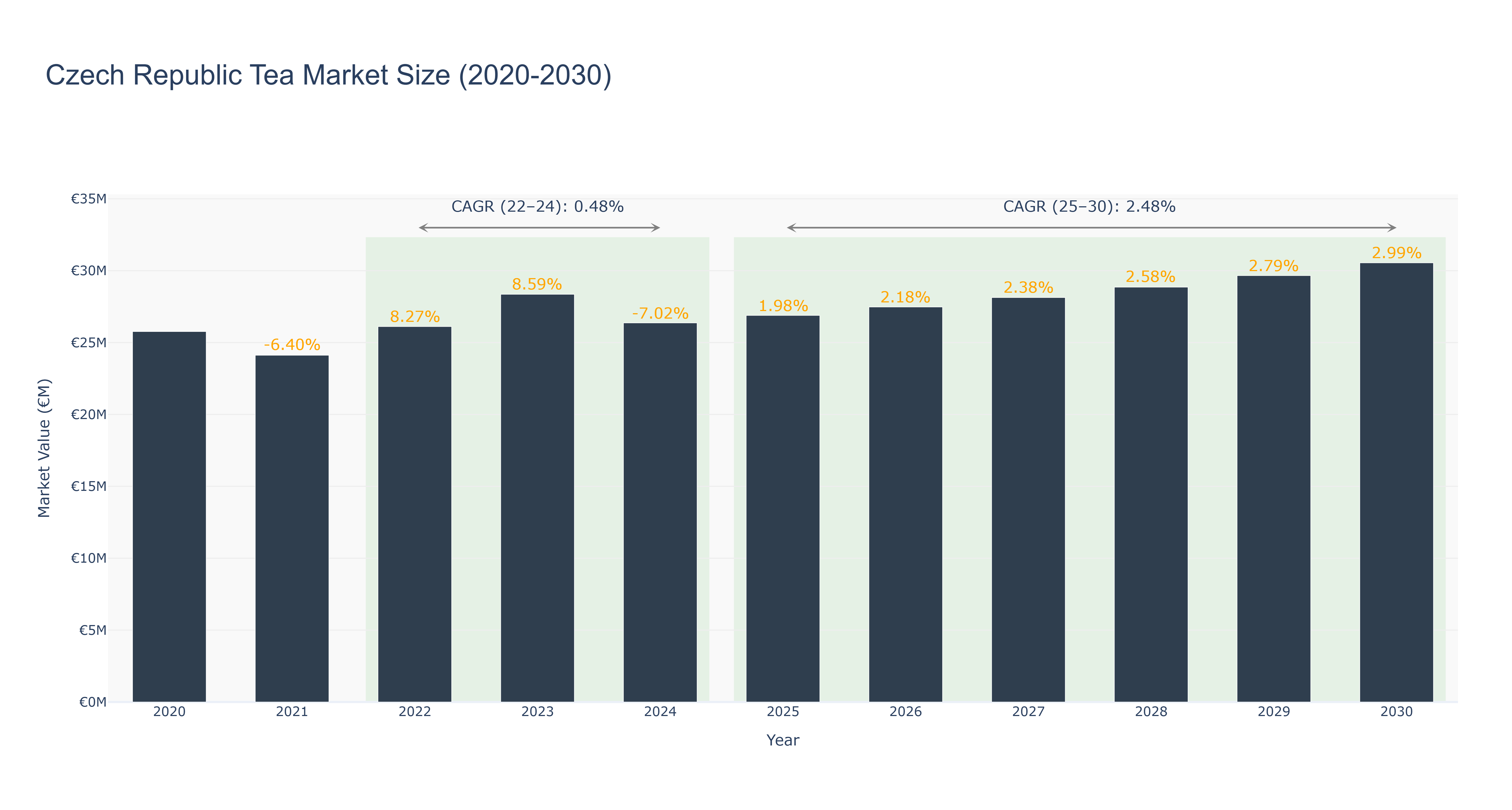 Czech Republic Tea Market Size (2020-2030)