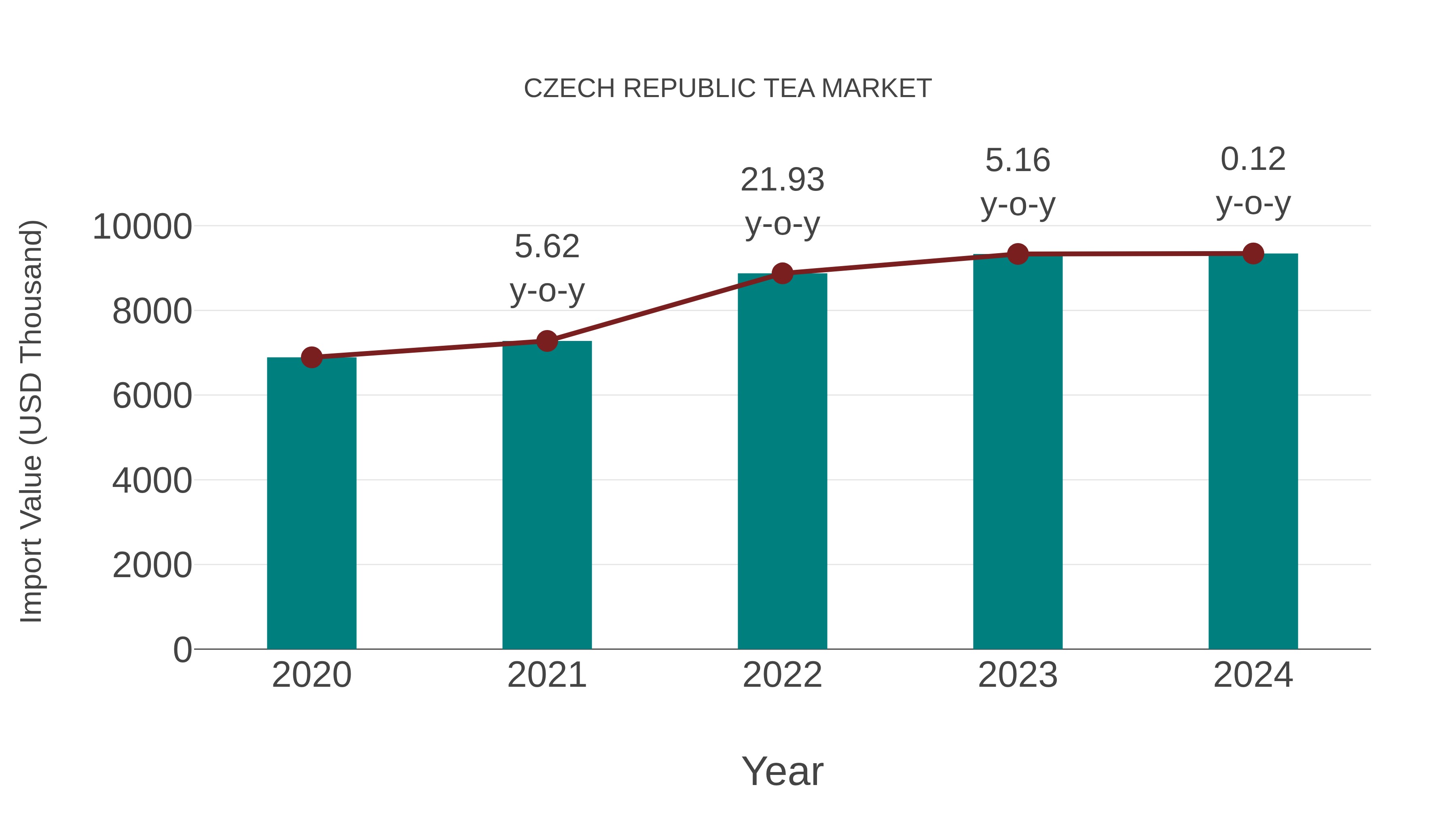  Czech Republic Tea Market: Import Trend Analysis