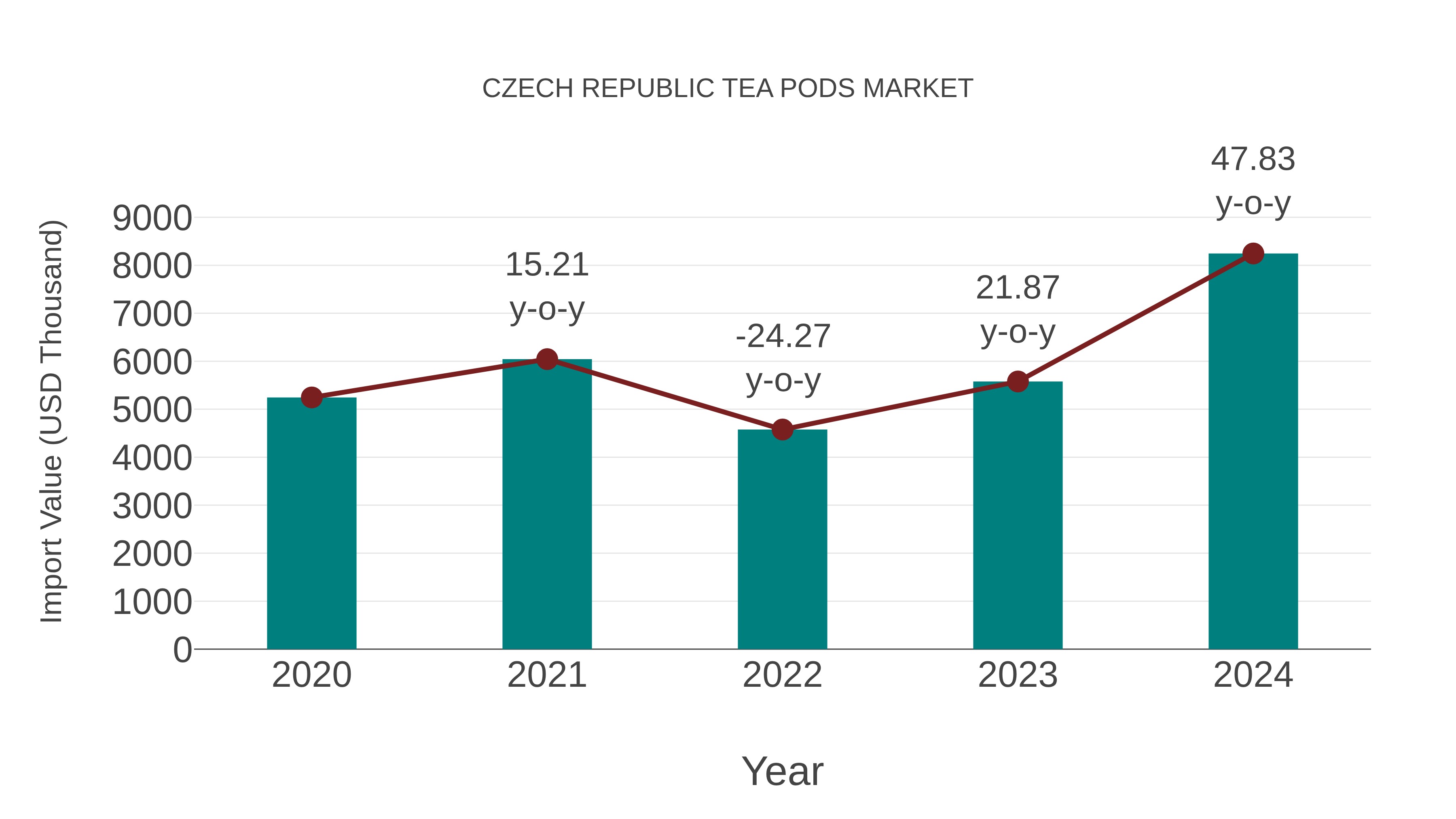  Czech Republic Tea Pods Market: Import Trend Analysis