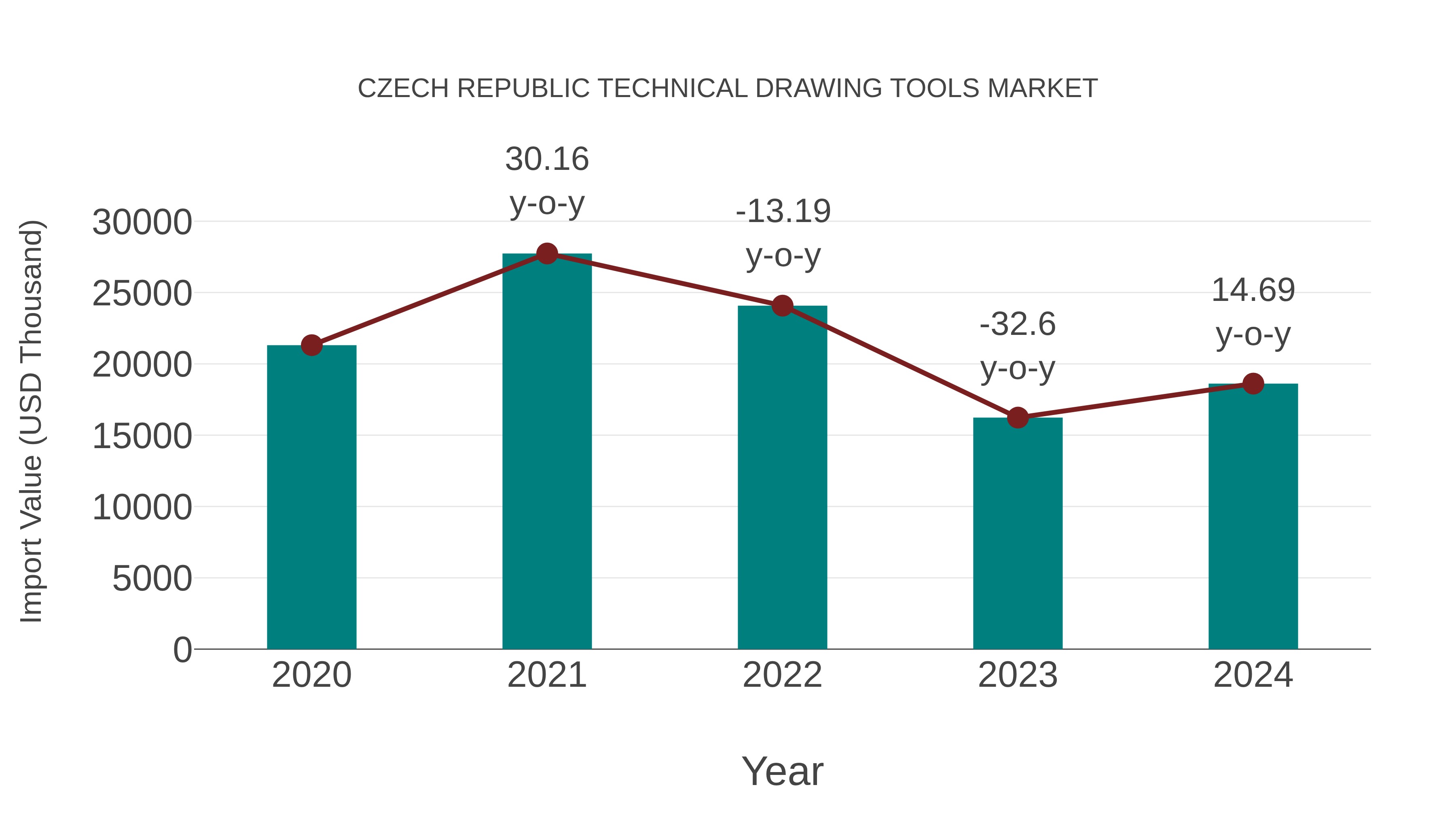  Czech Republic Technical Drawing Tools Market: Import Trend Analysis