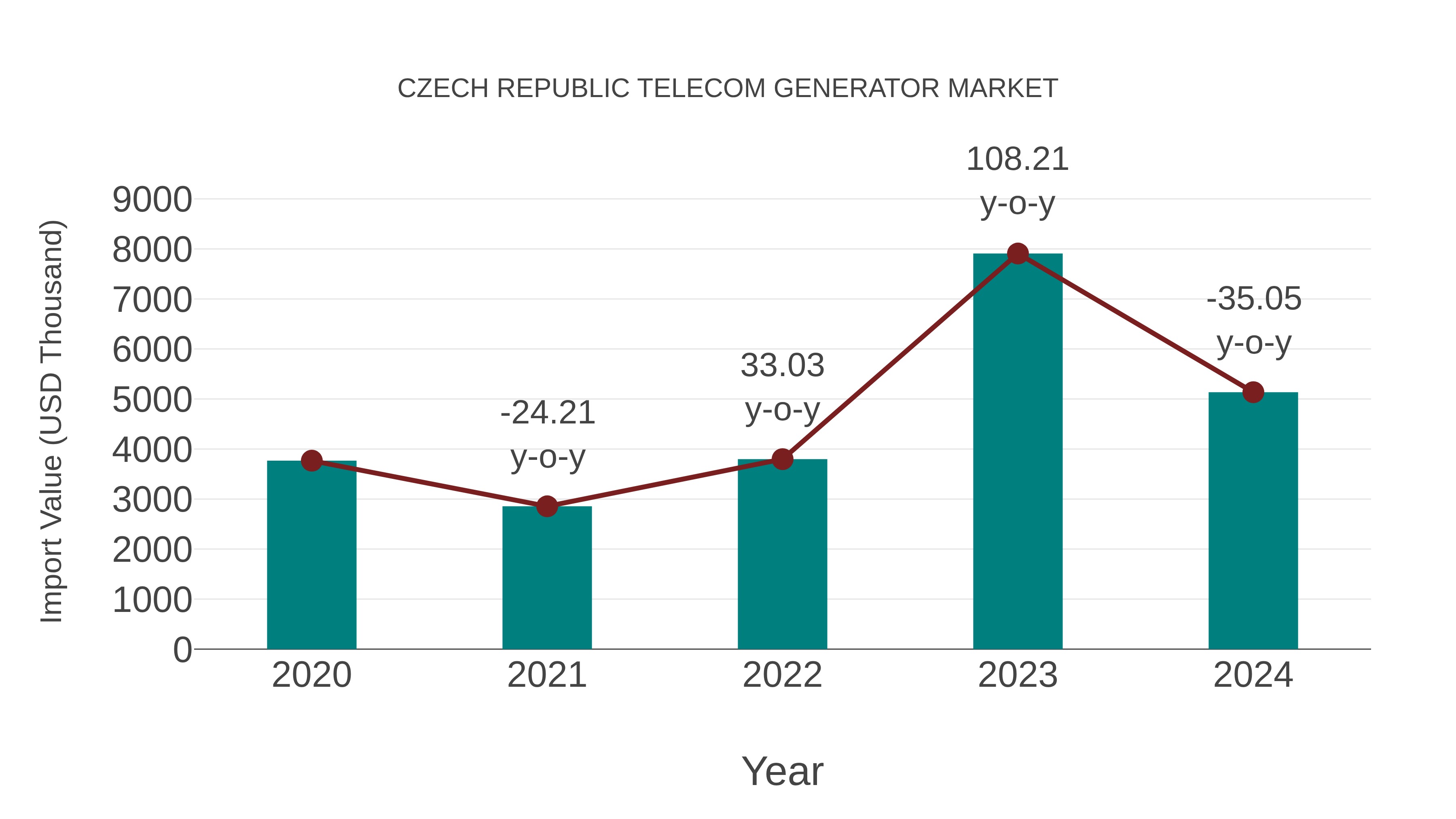  Czech Republic Telecom Generator Market: Import Trend Analysis