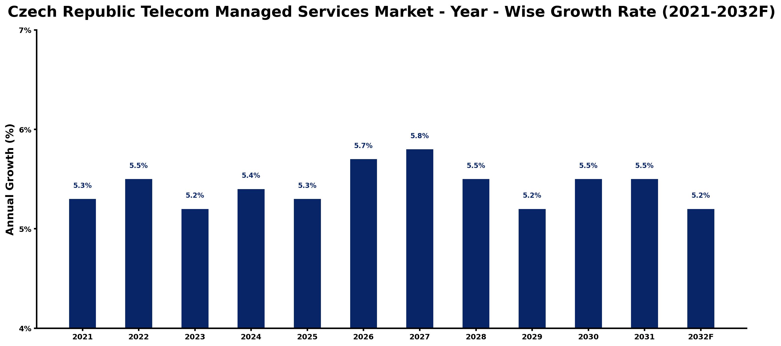 Czech Republic Telecom Managed Services Market Year-wise Growth Rate and Key Drivers