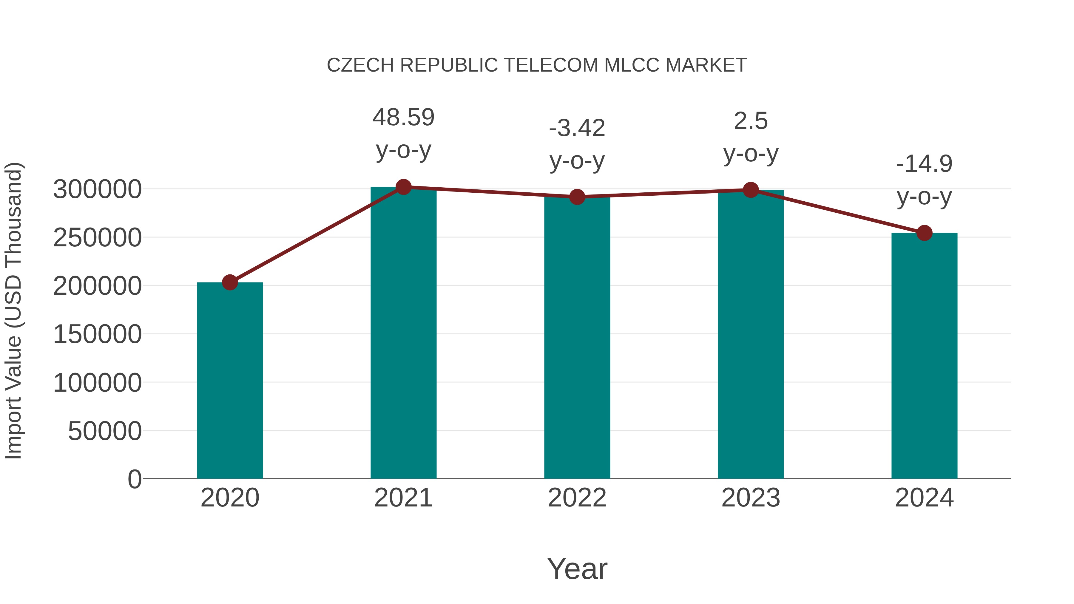  Czech Republic Telecom Mlcc Market: Import Trend Analysis