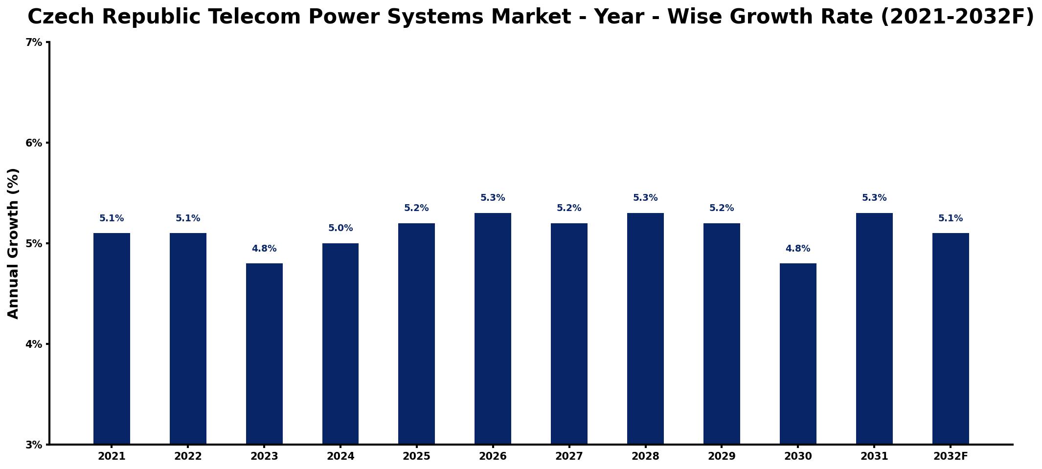 Czech Republic Telecom Power Systems Market Year-wise Growth Rate and Key Drivers
