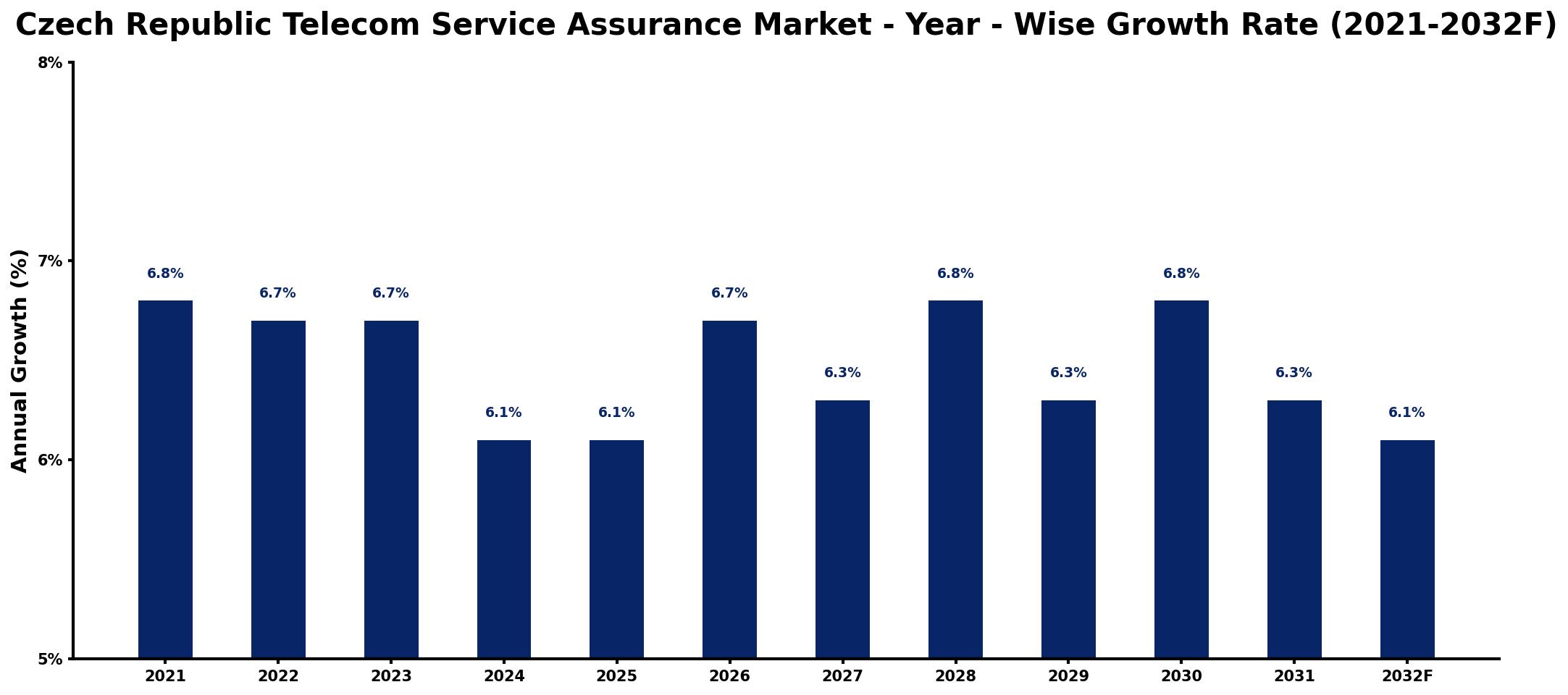 Czech Republic Telecom Service Assurance Market Year-wise Growth Rate and Key Drivers