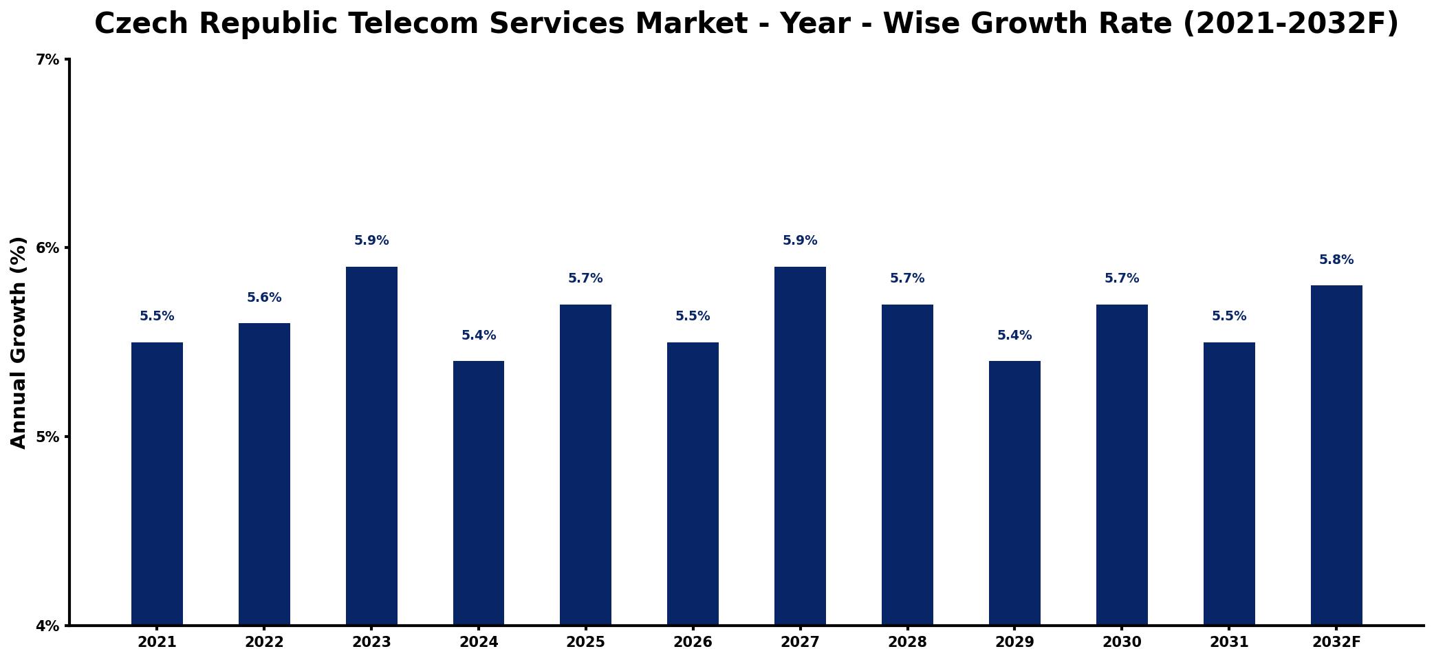 Czech Republic Telecom Services Market Year-wise Growth Rate and Key Drivers