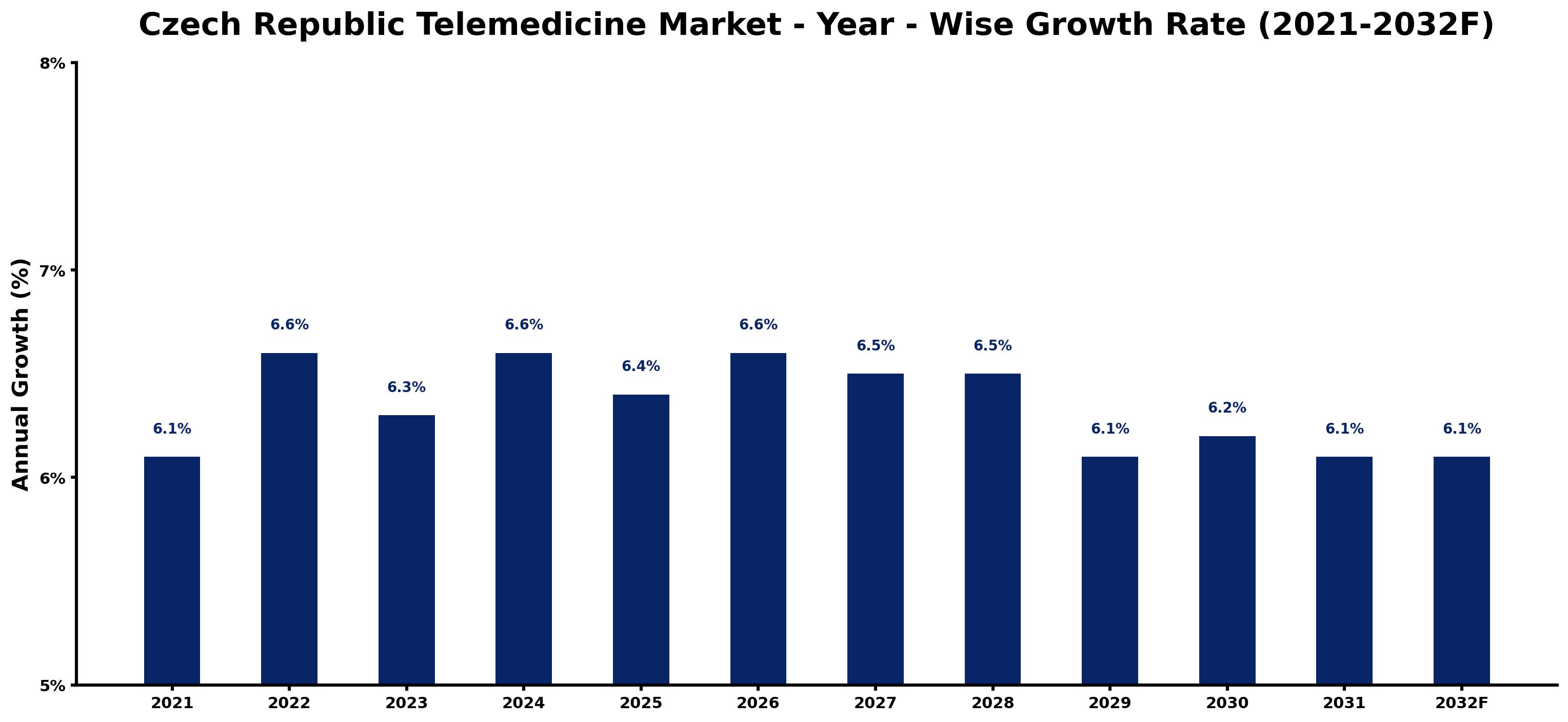Czech Republic Telemedicine Market Year-wise Growth Rate and Key Drivers