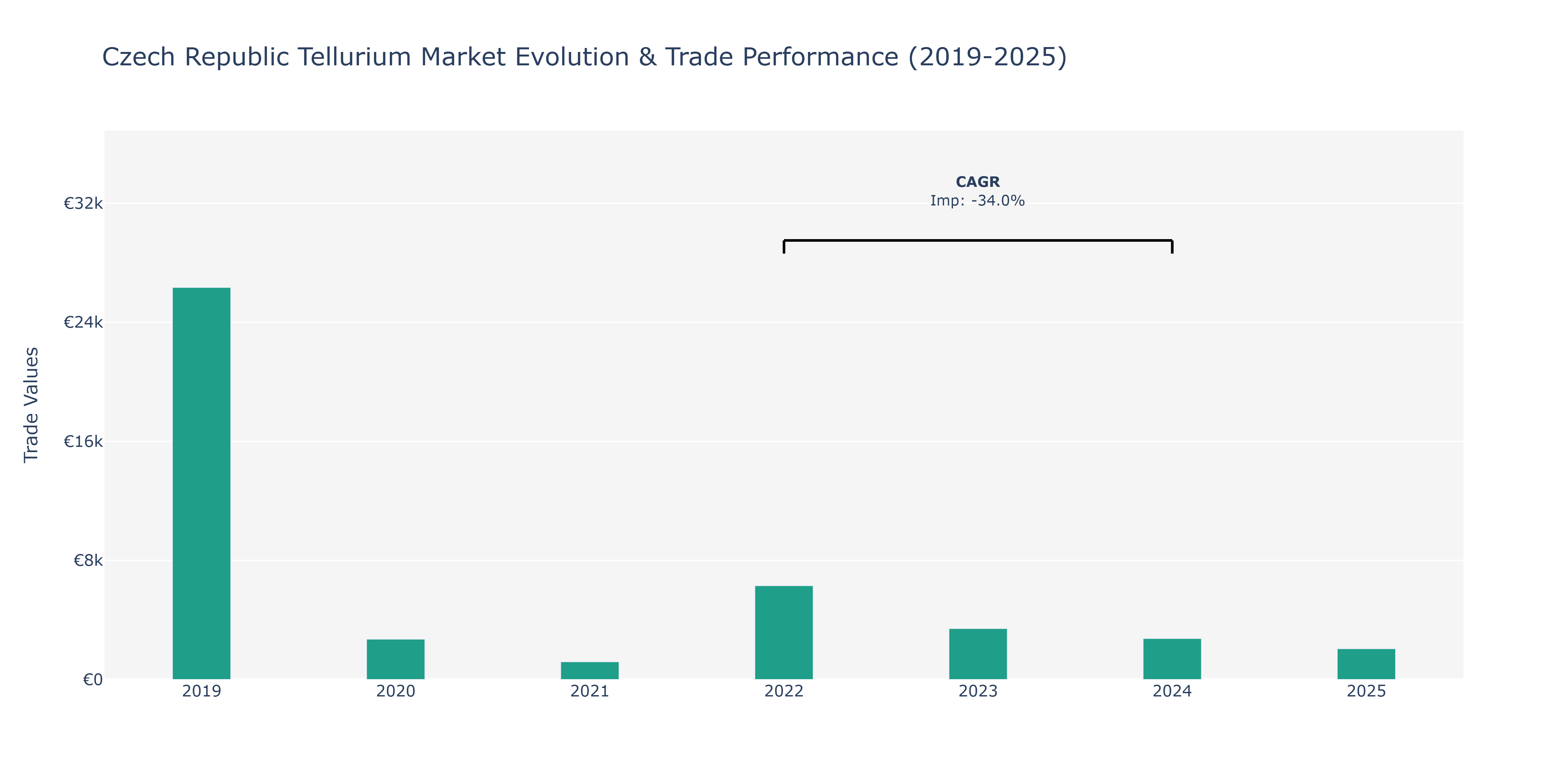 Czech Republic Tellurium Market: Production & Trade Performance (2019-2025)