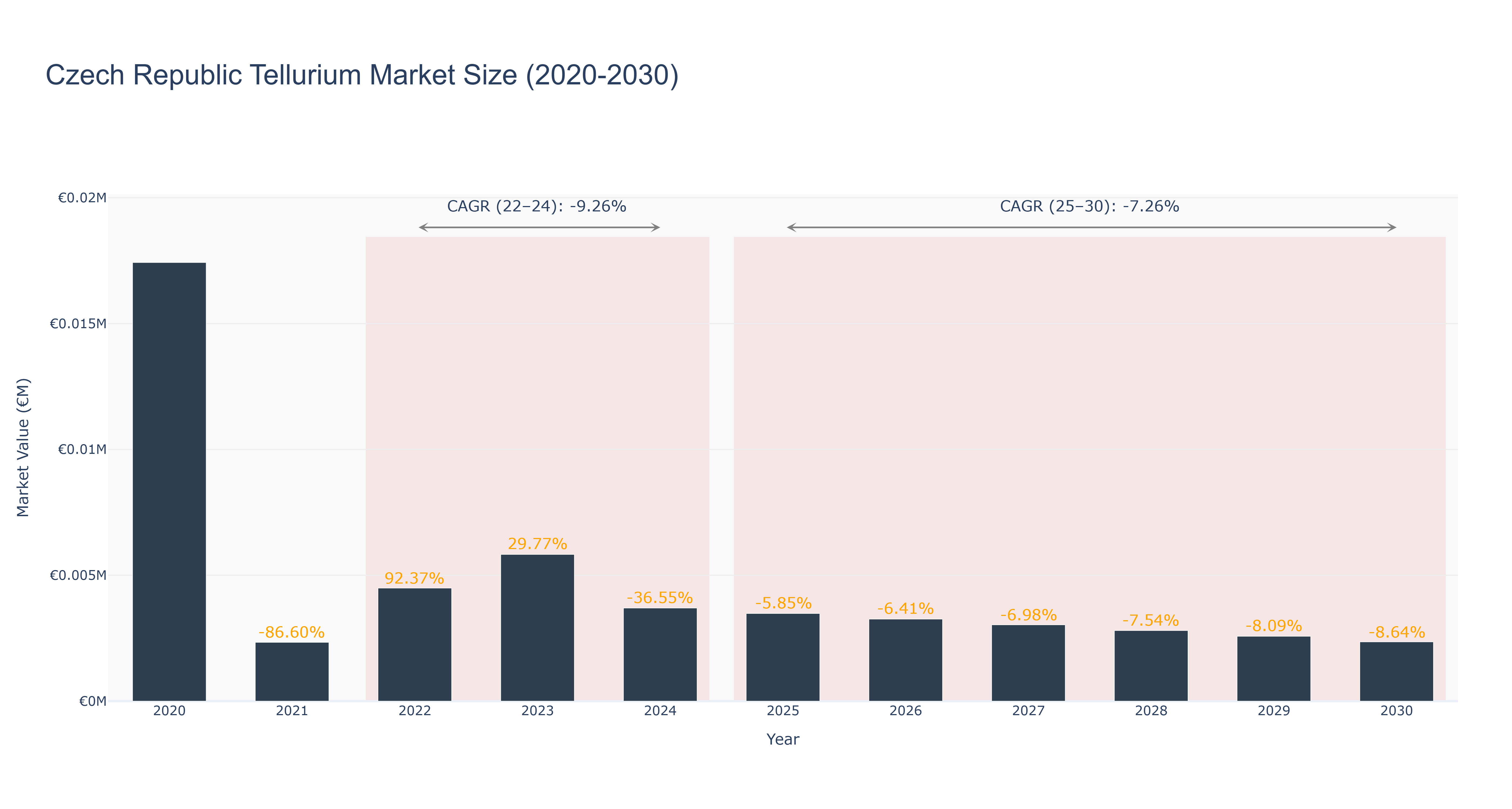 Czech Republic Tellurium Market Size (2020-2030)
