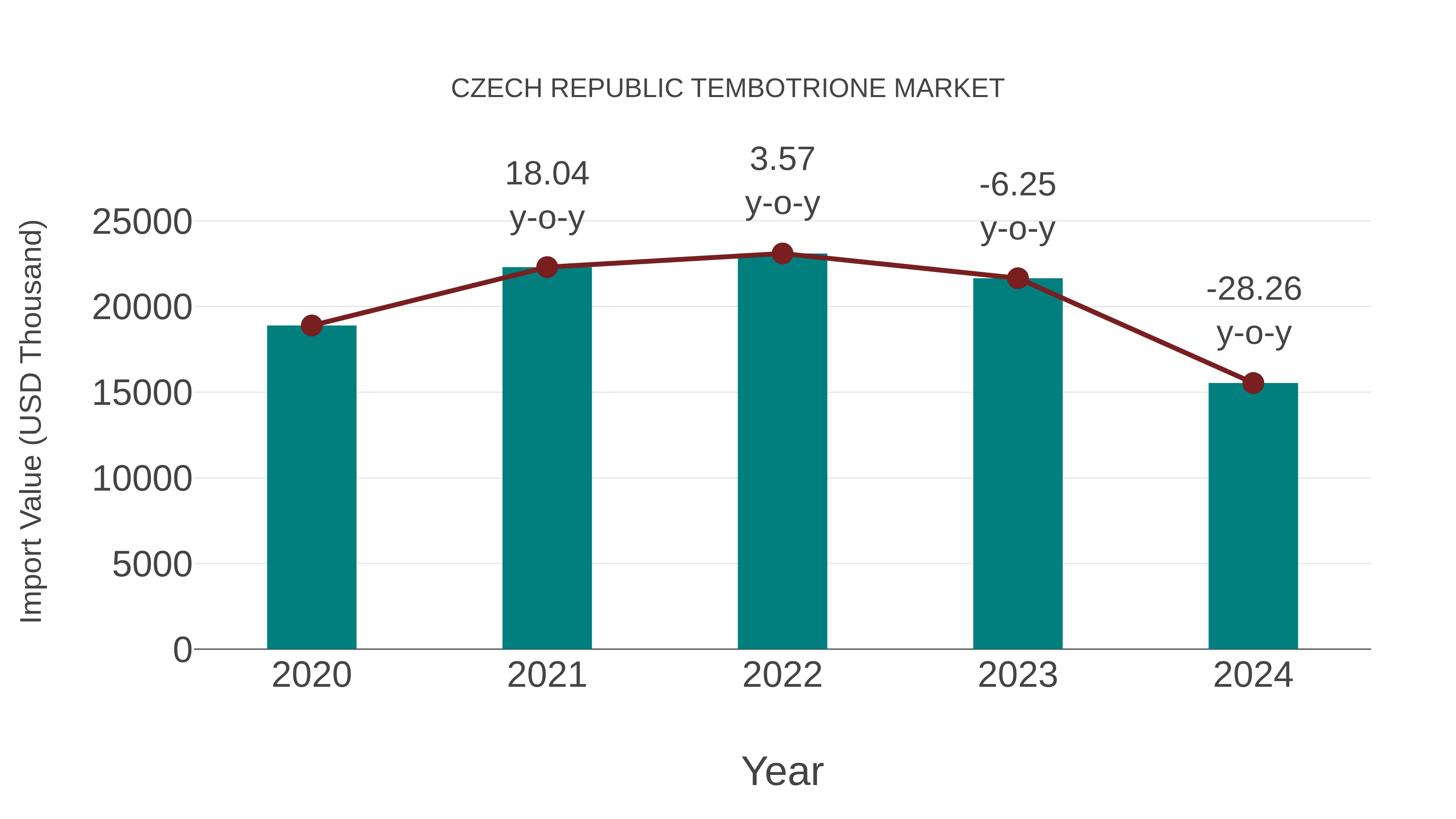  Czech Republic Tembotrione Market: Import Trend Analysis