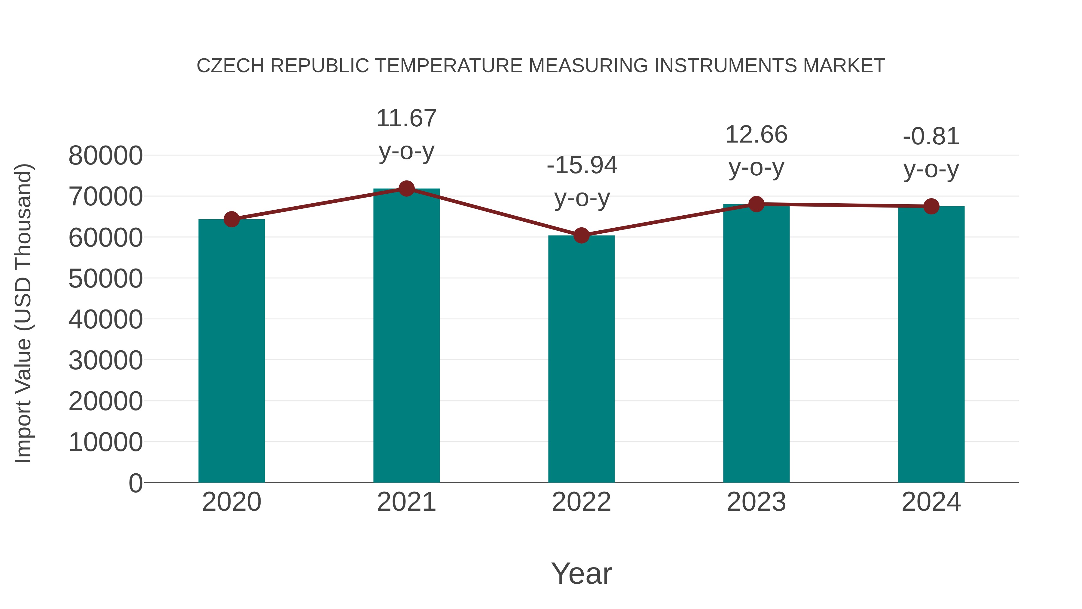 Czech Republic Temperature Measuring Instruments Market: Import Trend Analysis