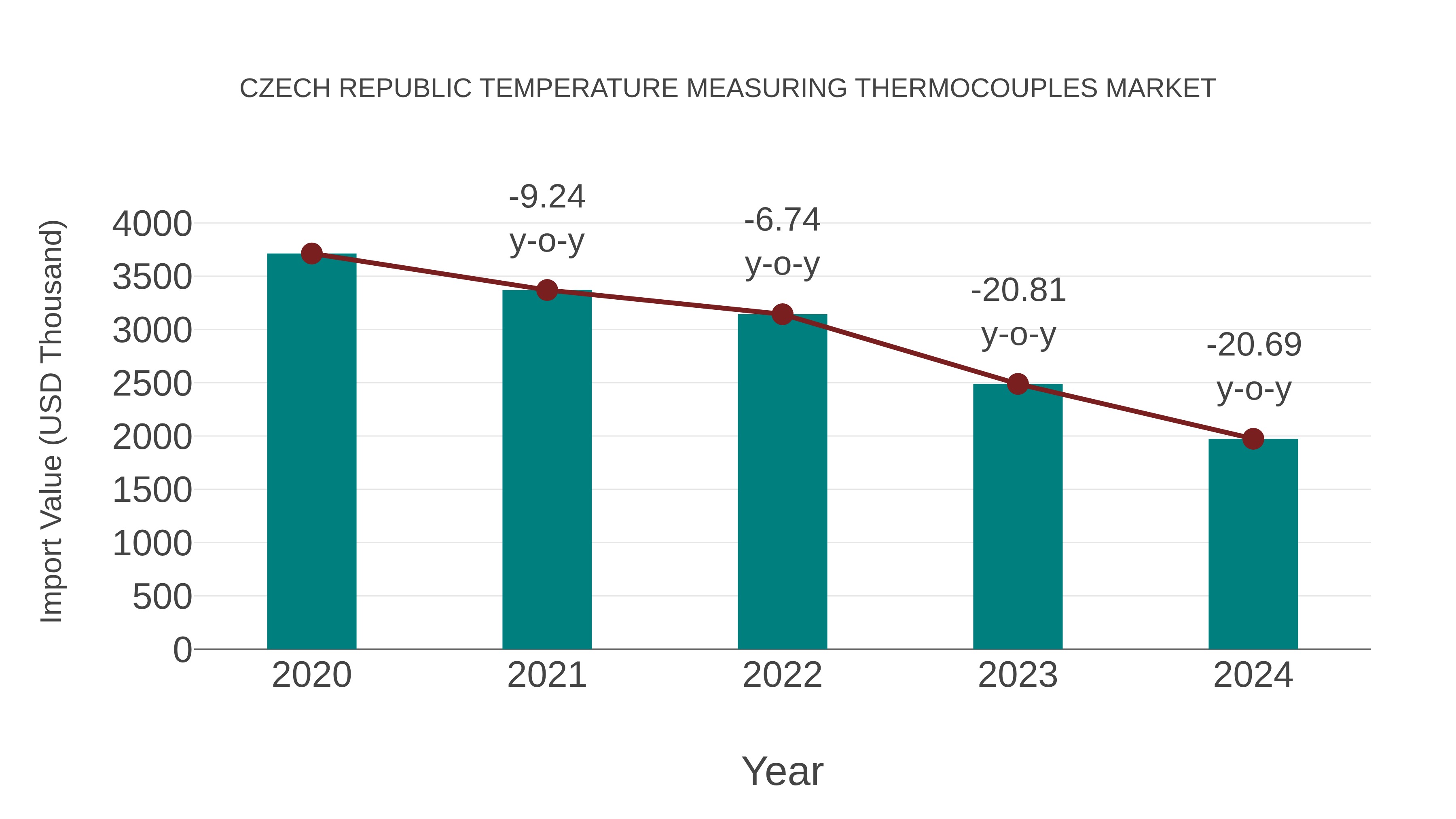  Czech Republic Temperature Measuring Thermocouples Market: Import Trend Analysis