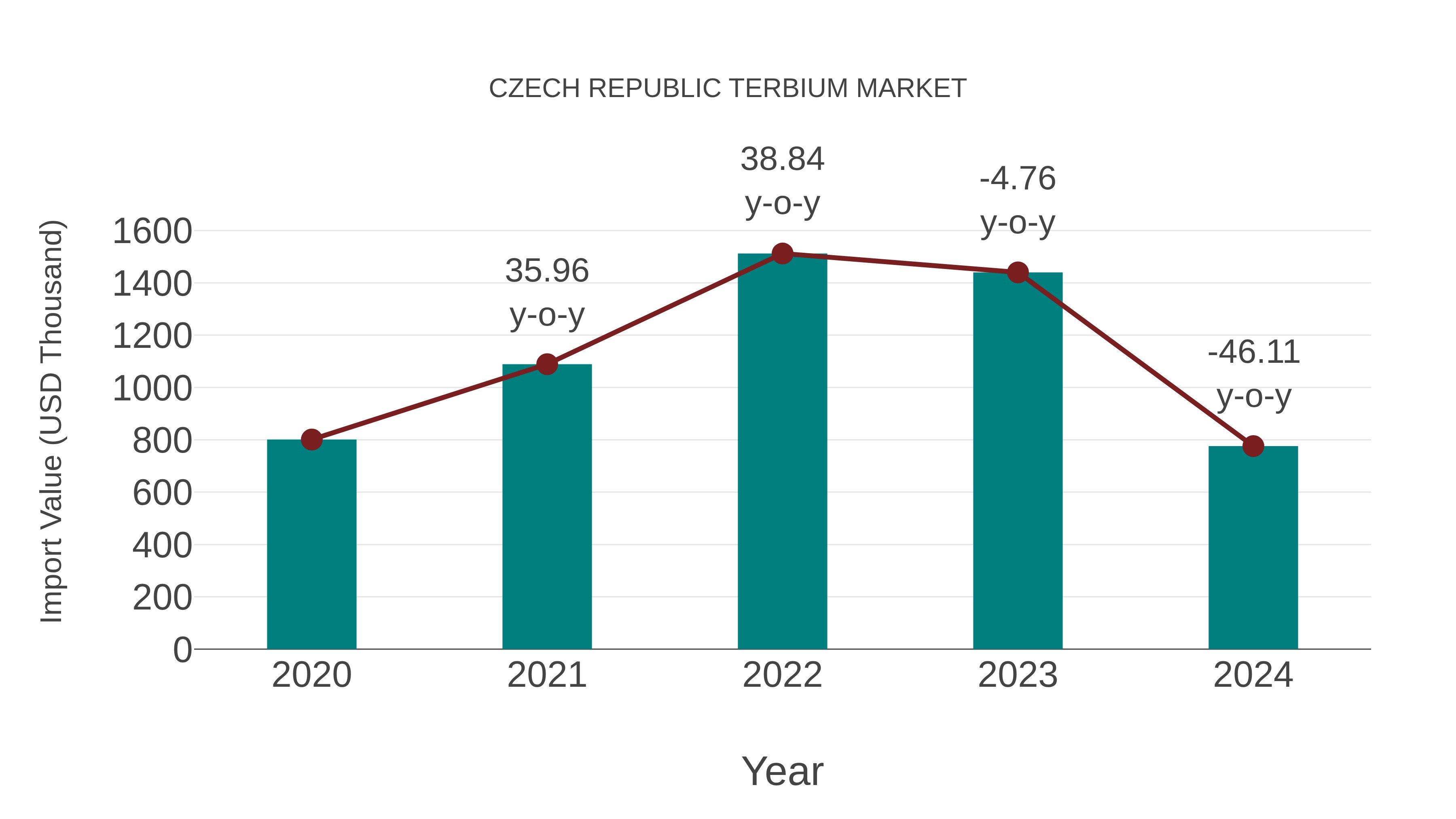  Czech Republic Terbium Market: Import Trend Analysis