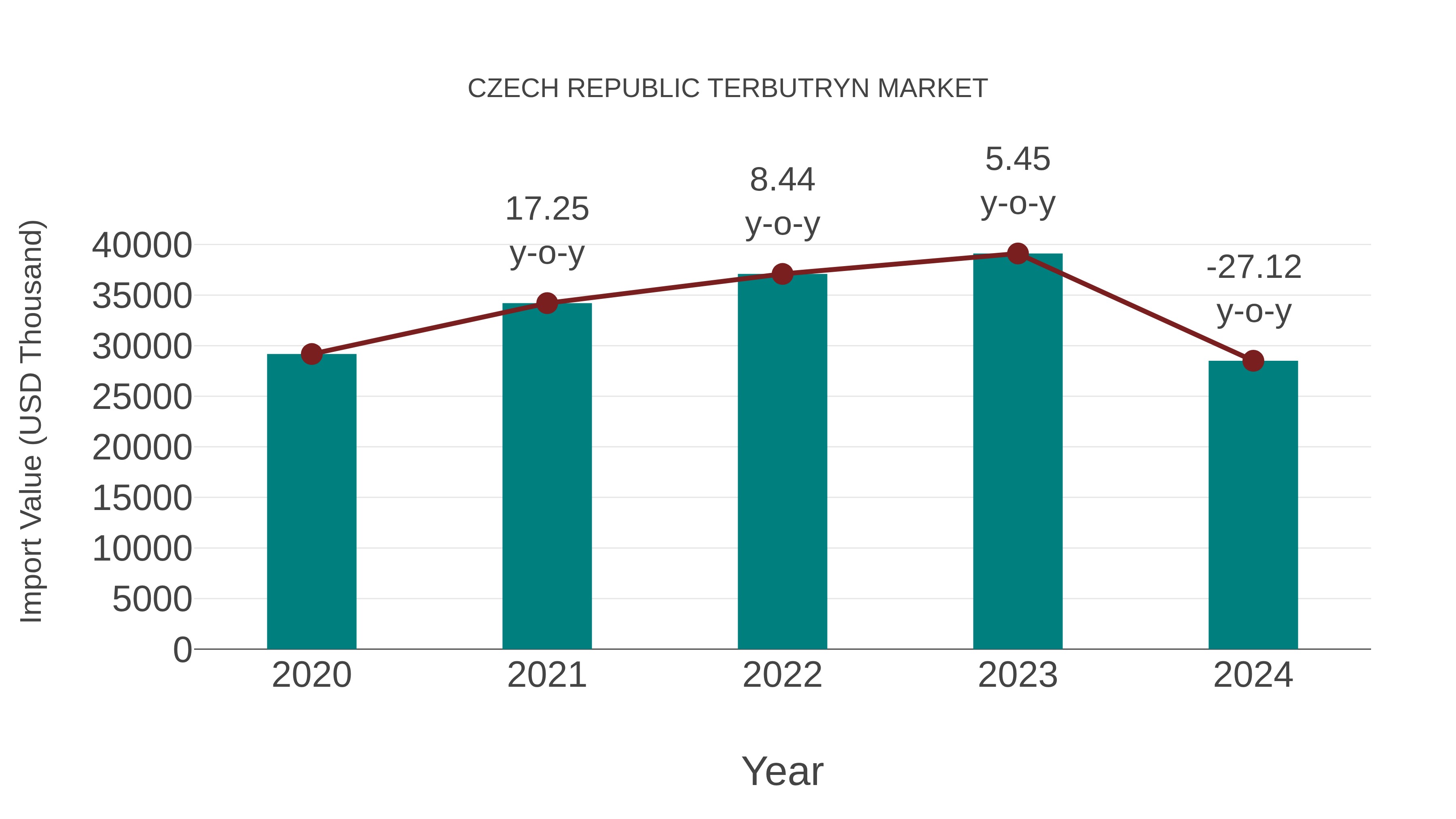  Czech Republic Terbutryn Market: Import Trend Analysis