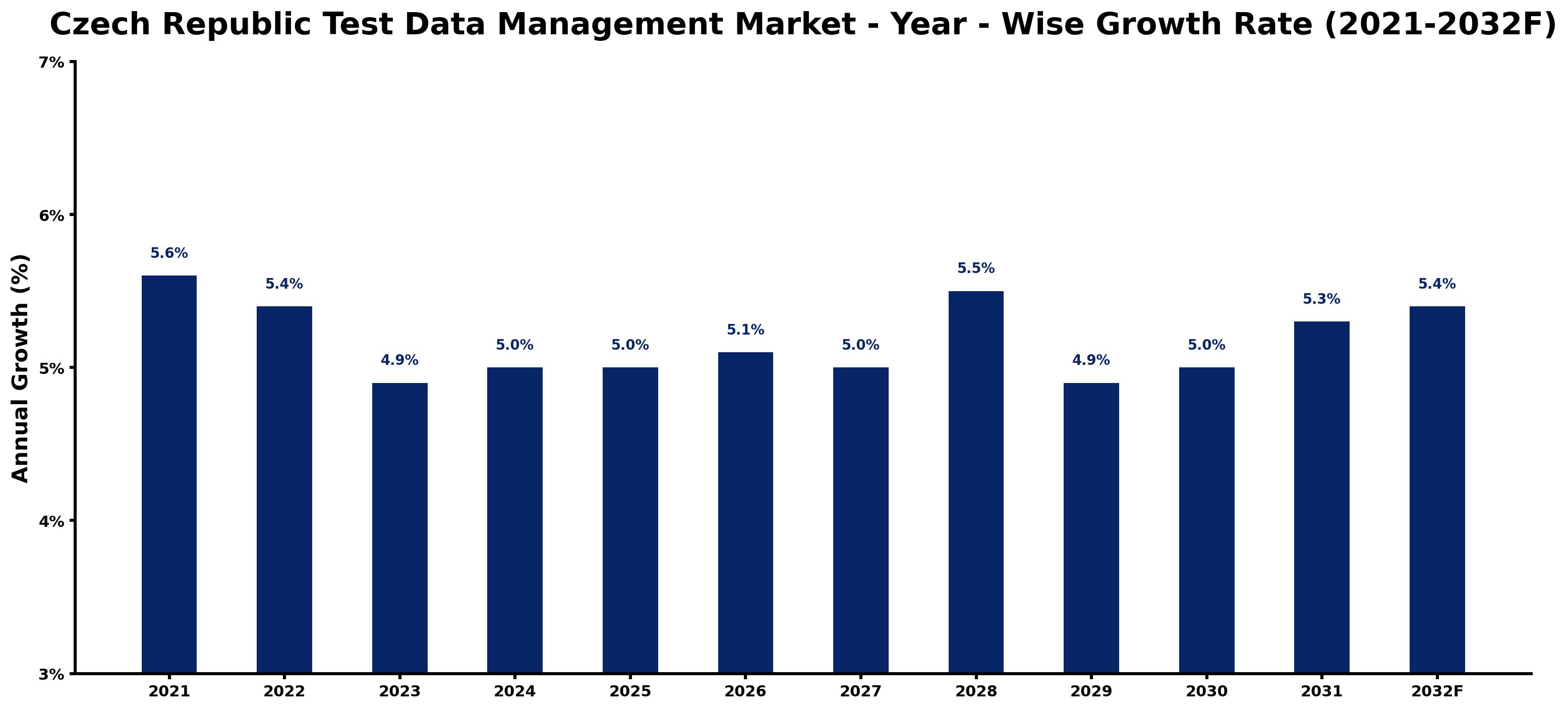 Czech Republic Test Data Management Market Year-wise Growth Rate and Key Drivers
