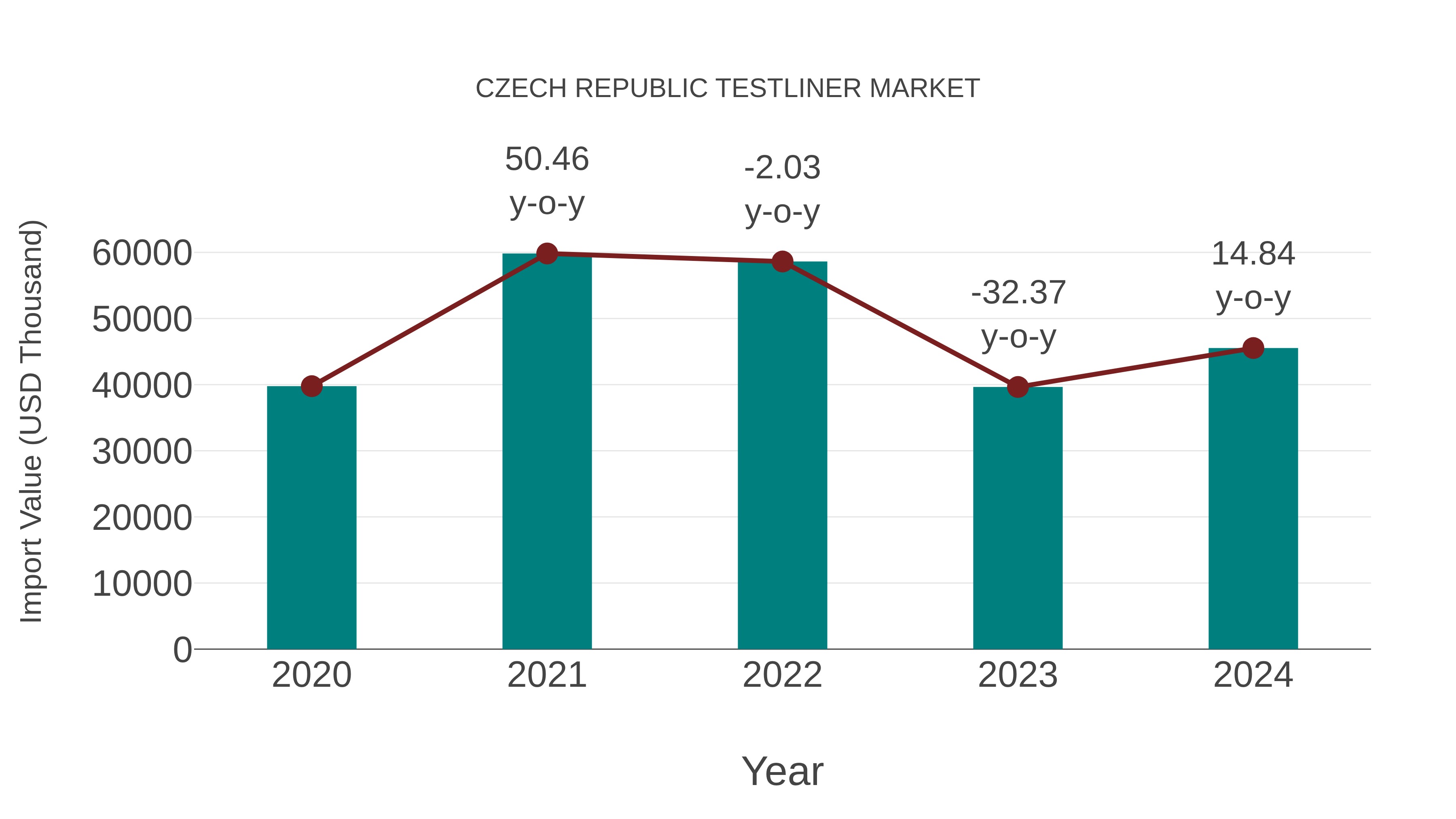  Czech Republic Testliner Market: Import Trend Analysis